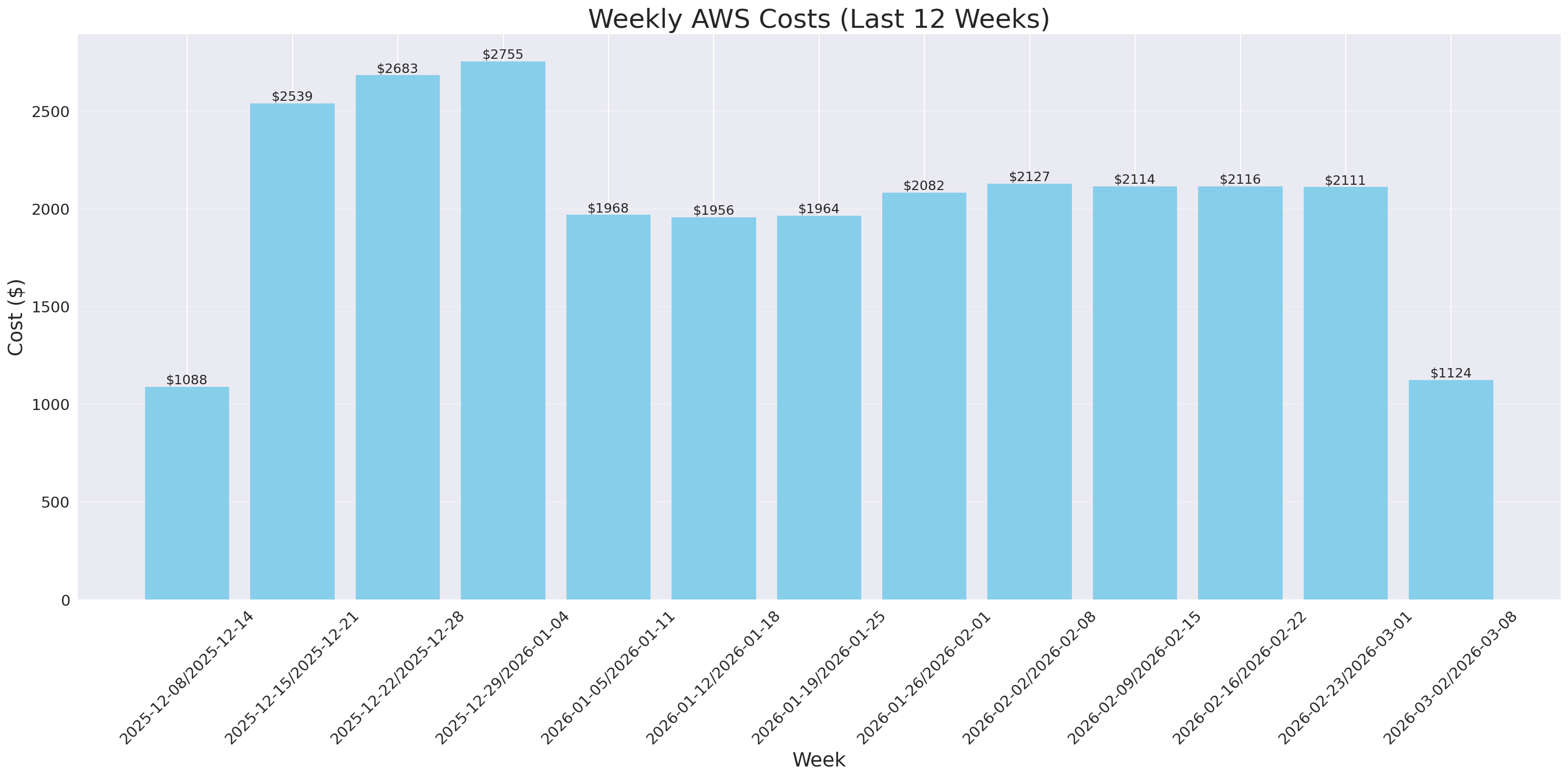 Weekly Costs