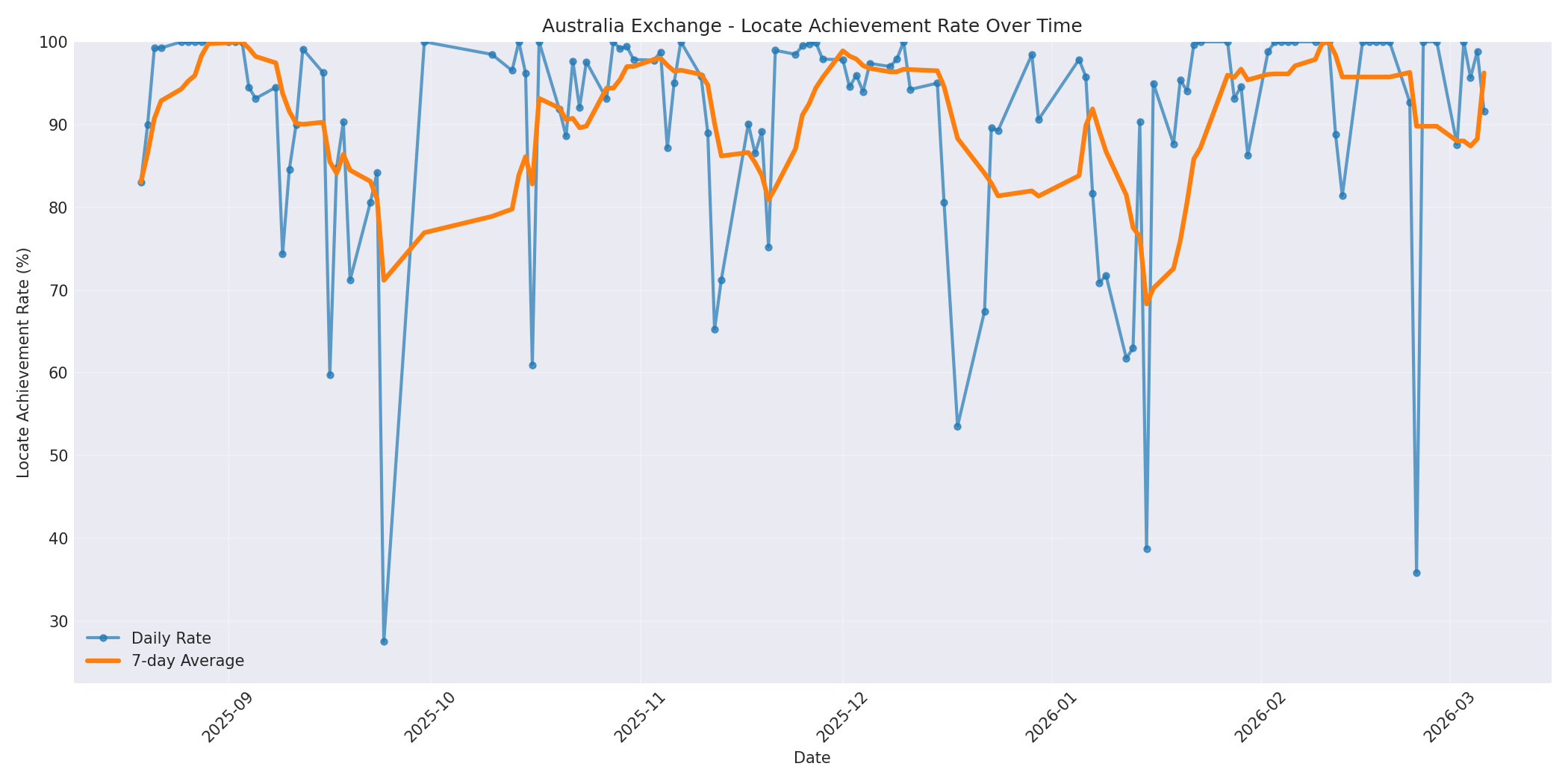 Australia Locate Rate Over Time