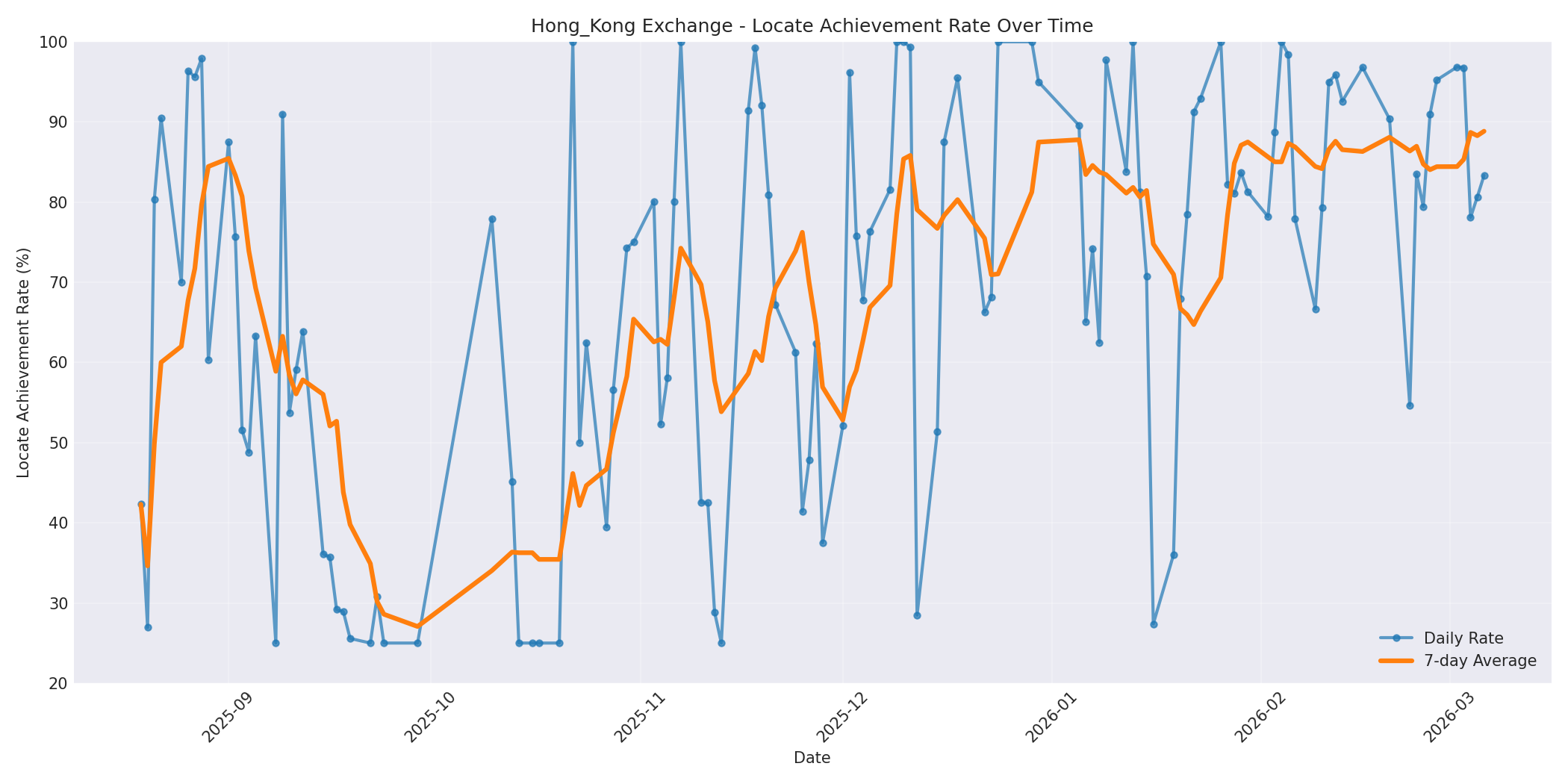 Hong_Kong Locate Rate Over Time