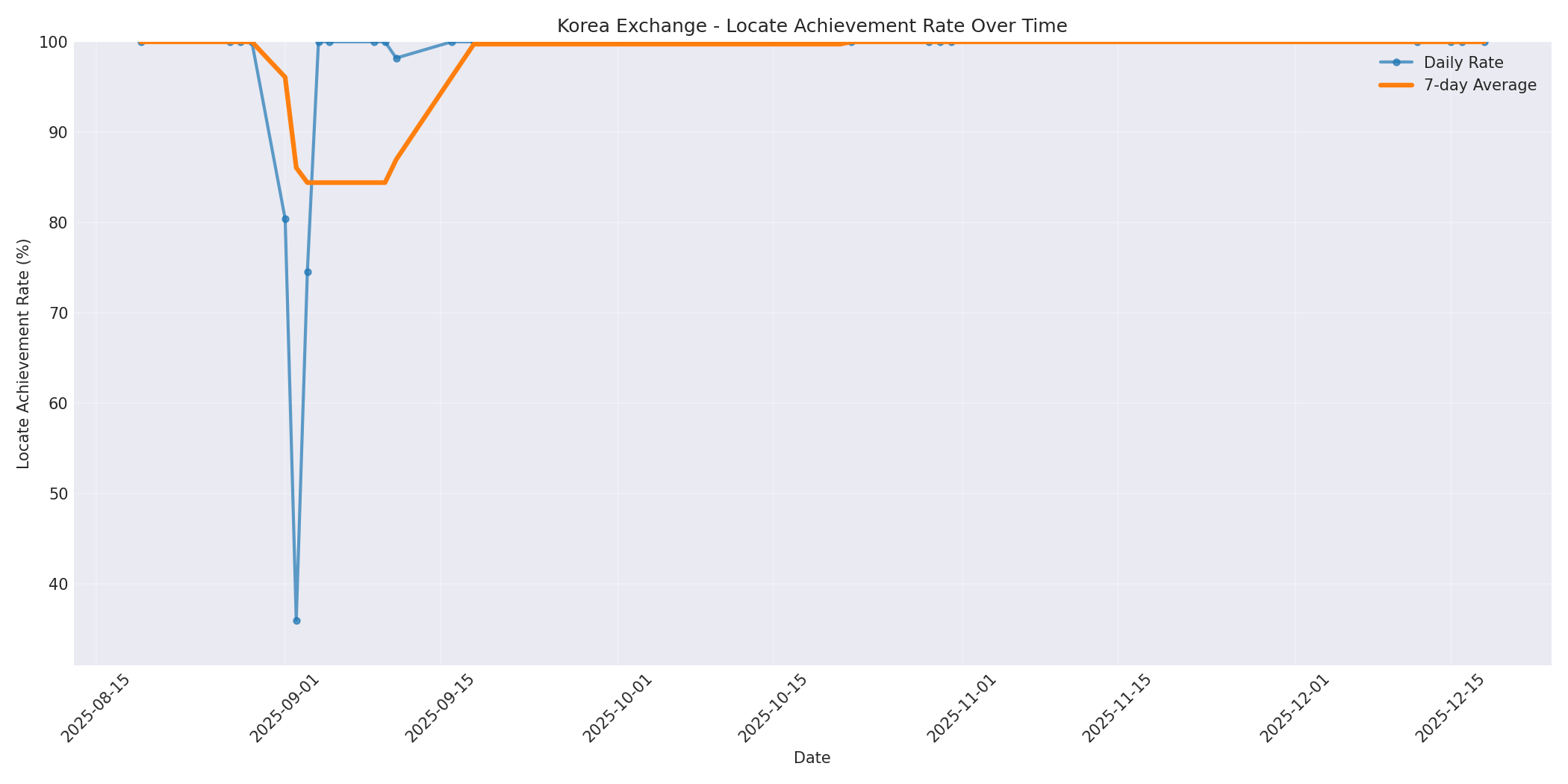 Korea Locate Rate Over Time