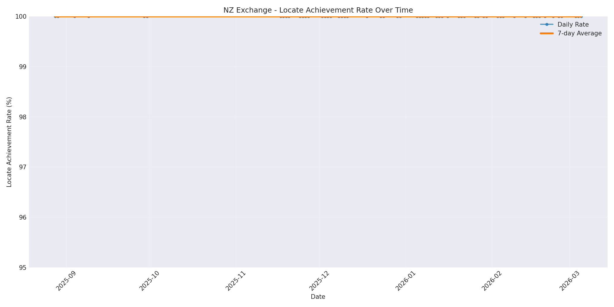 NZ Locate Rate Over Time