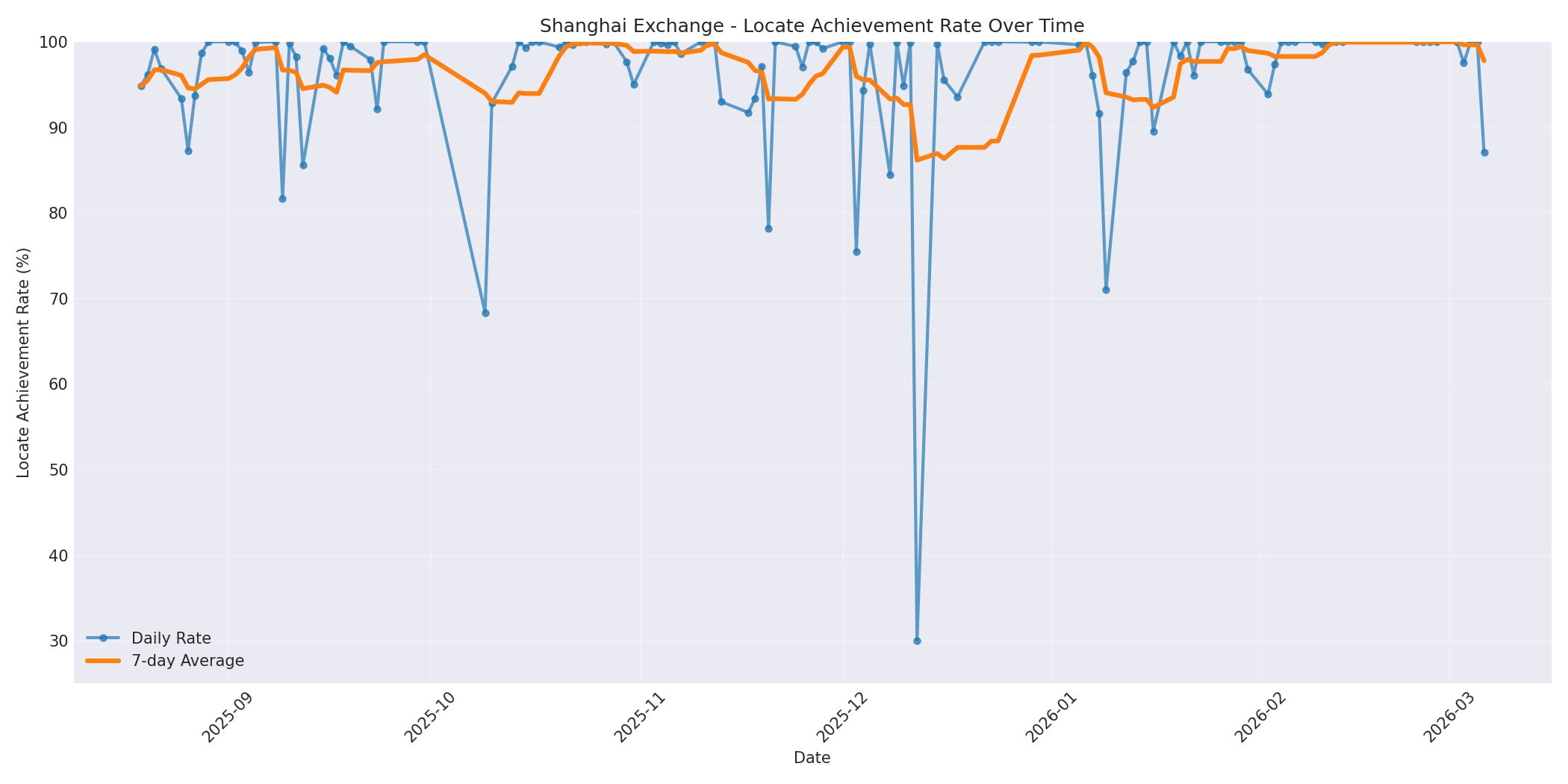 Shanghai Locate Rate Over Time