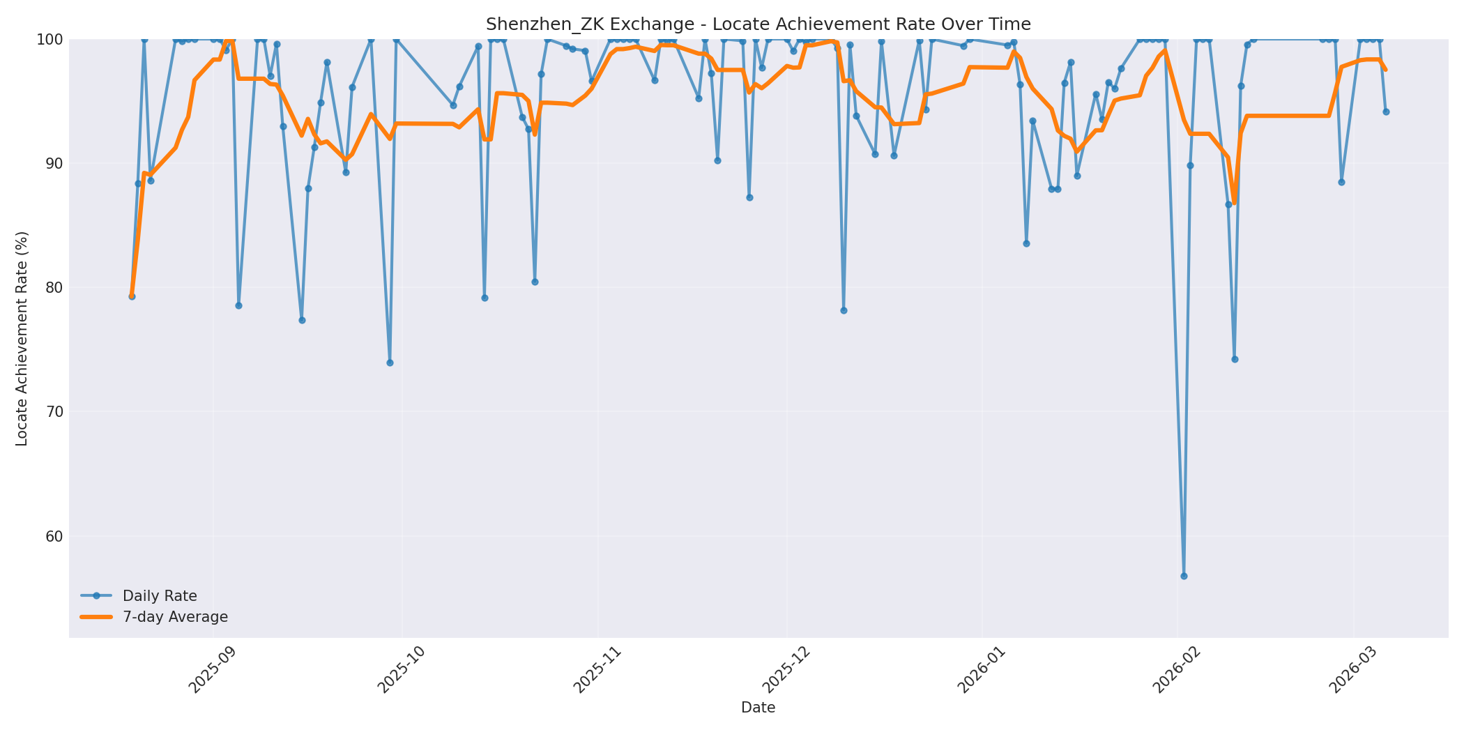 Shenzhen_ZK Locate Rate Over Time