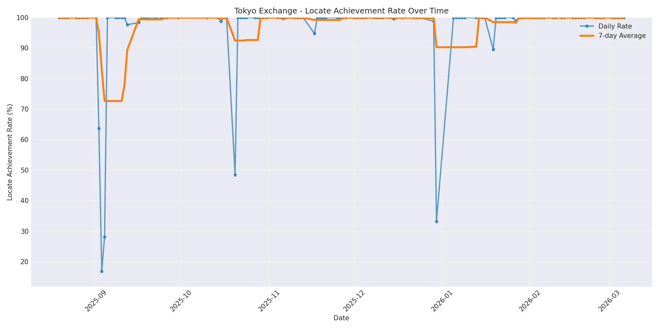 Tokyo Locate Rate Over Time