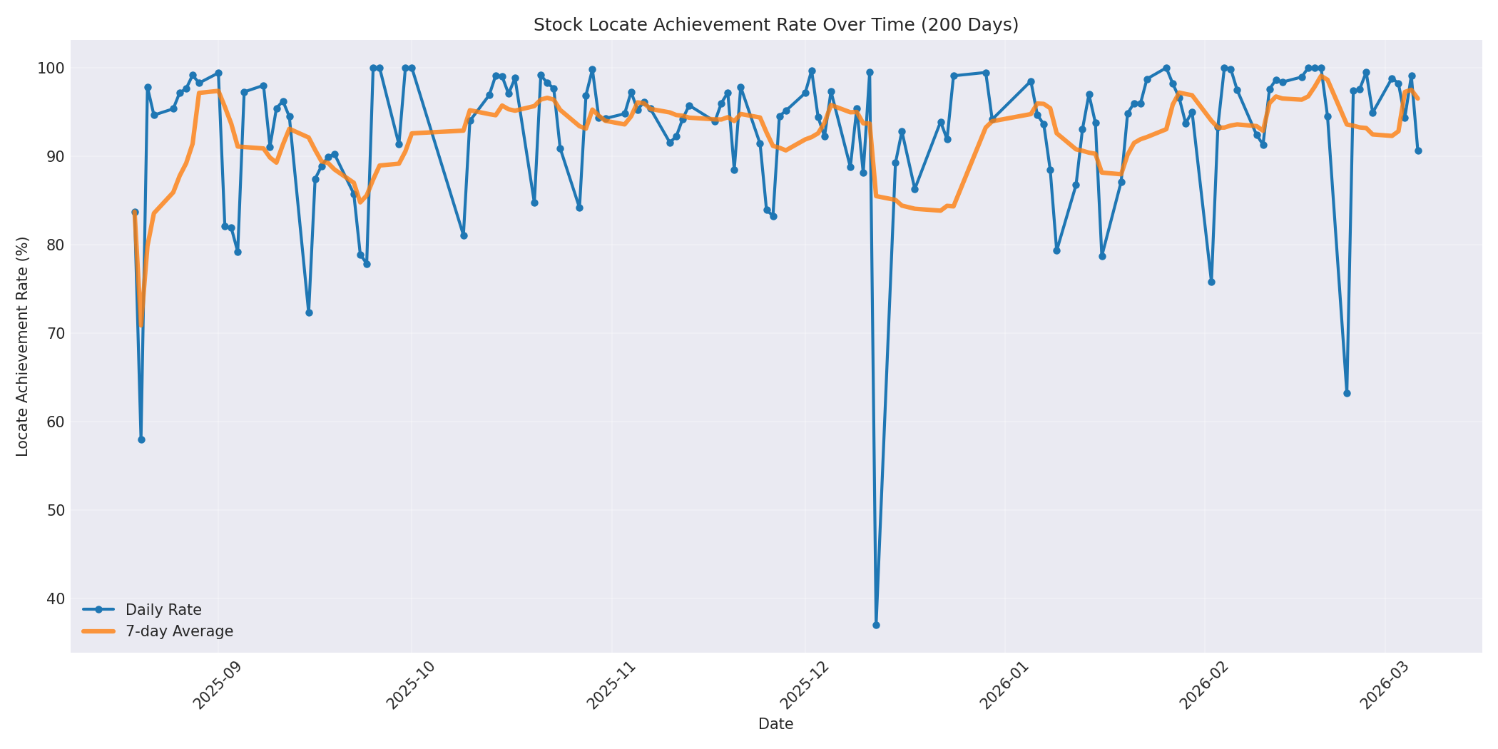 Locate Rate 200 Days