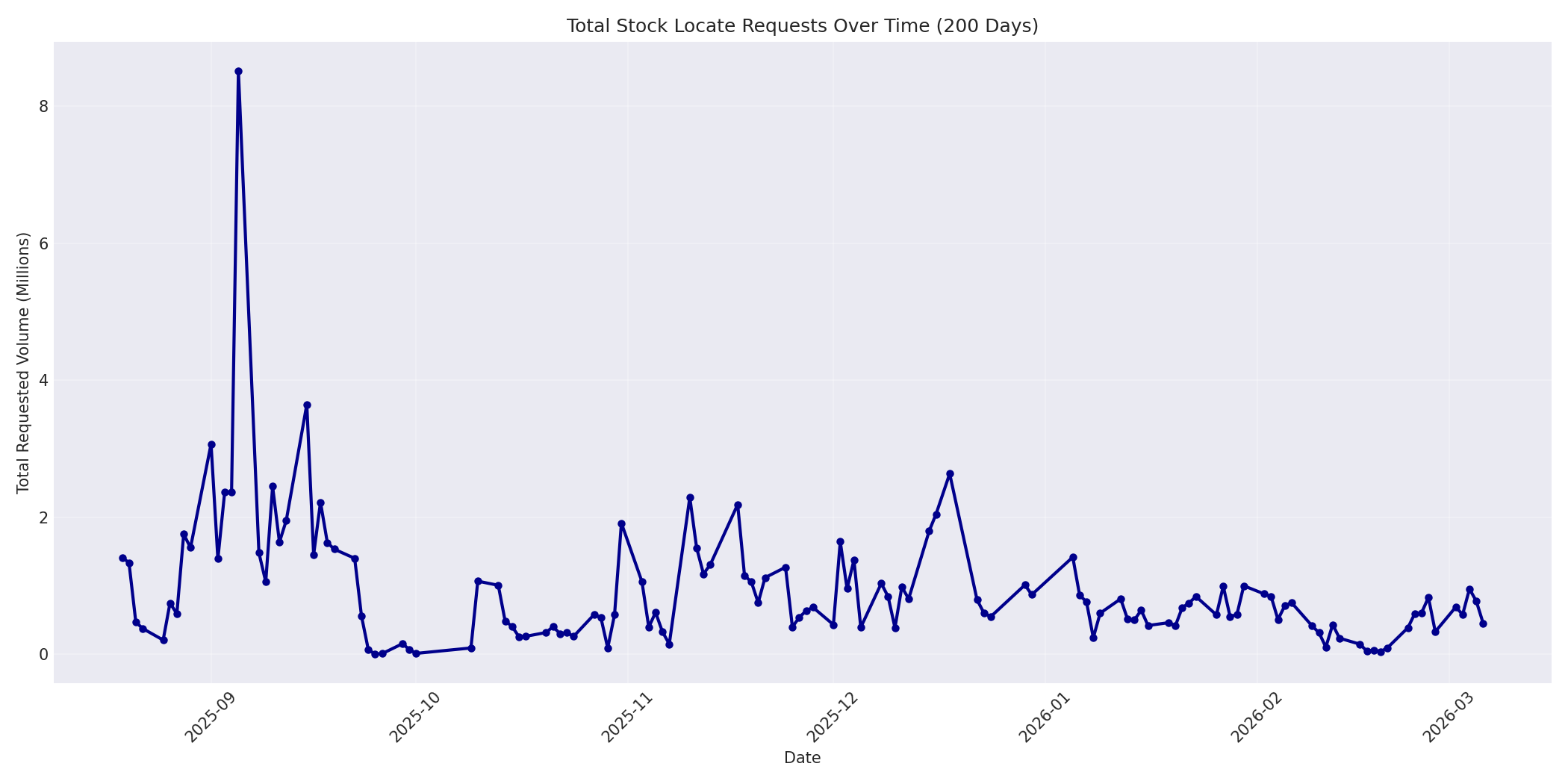 Total Requests 200 Days