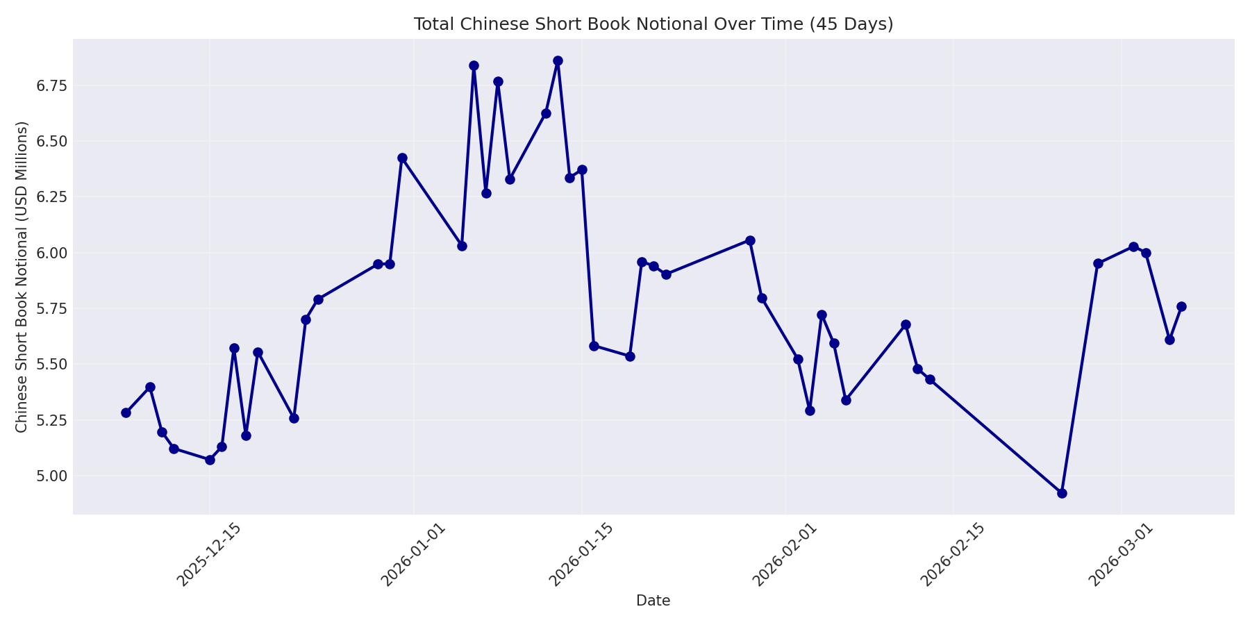 Book Notional 45 Days