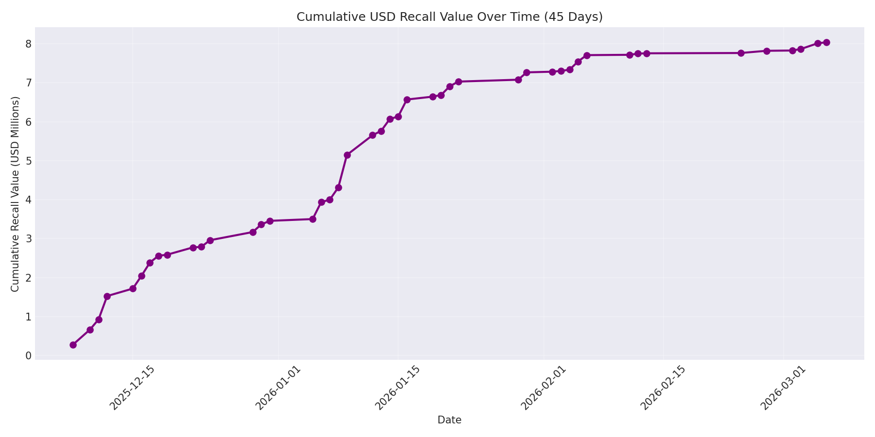 Cumulative USD Recalls 45 Days
