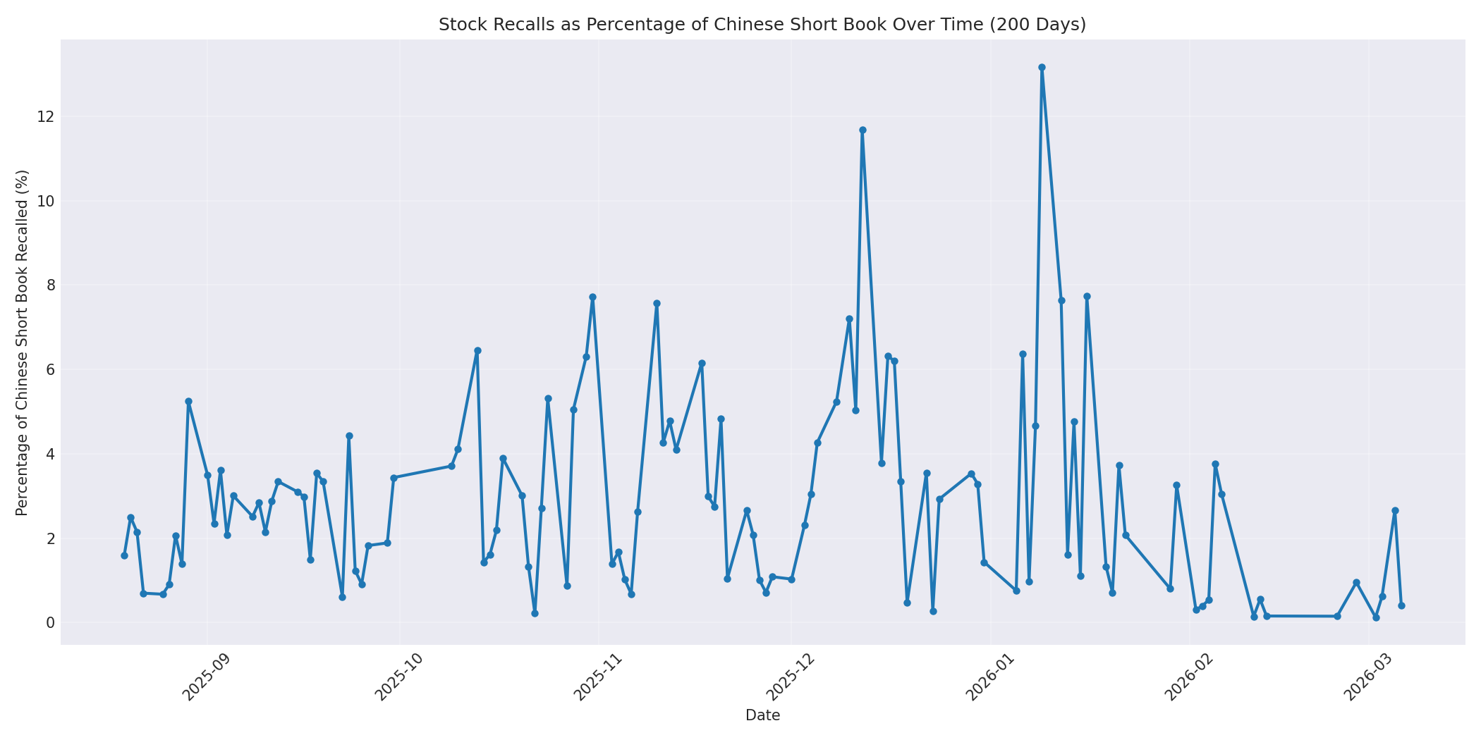 Percentage Recalled 200 Days