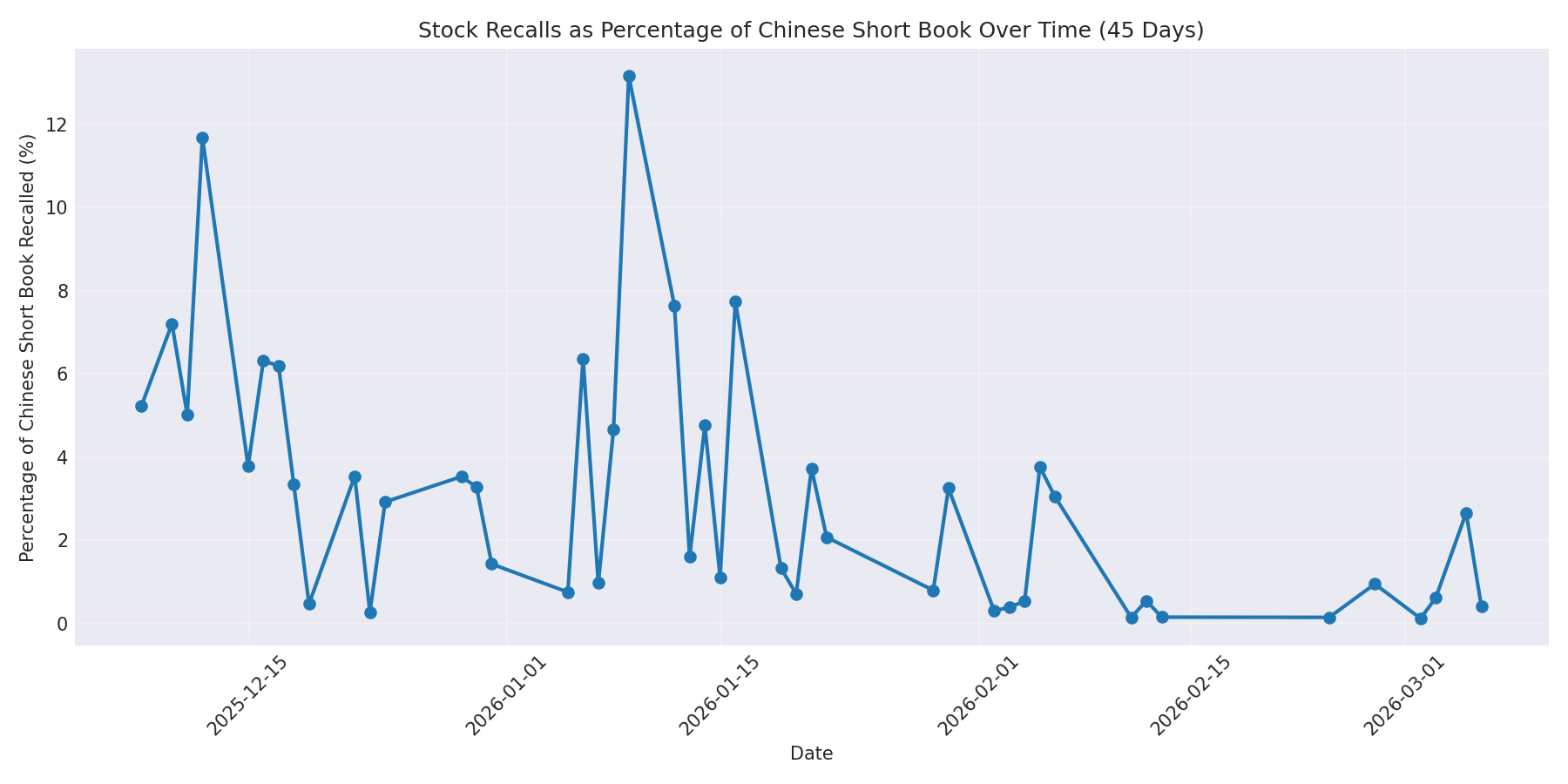 Percentage Recalled 45 Days