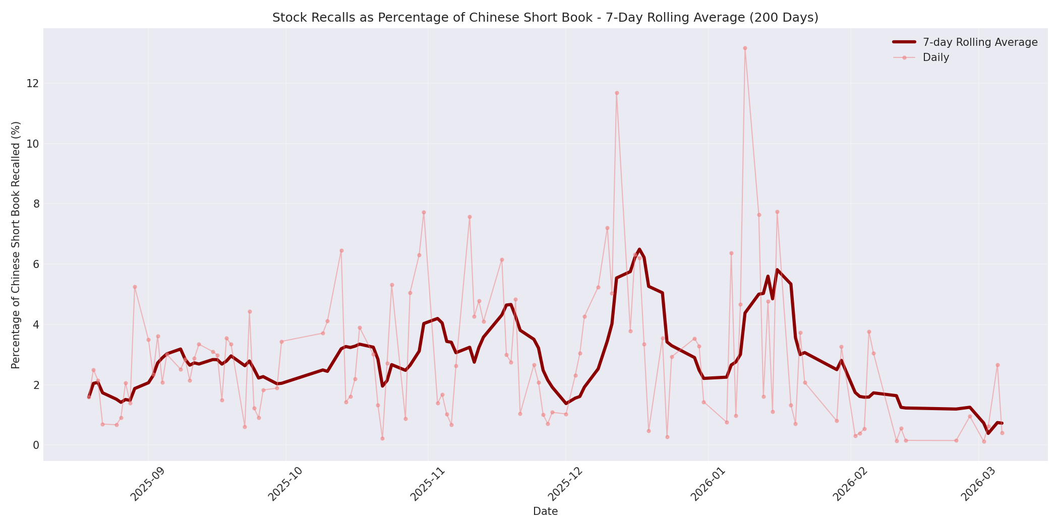 Percentage Recalled 7-Day Average 200 Days
