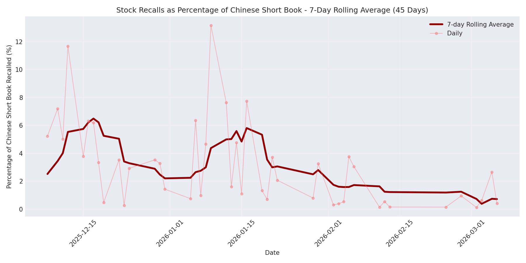 Percentage Recalled 7-Day Average 45 Days