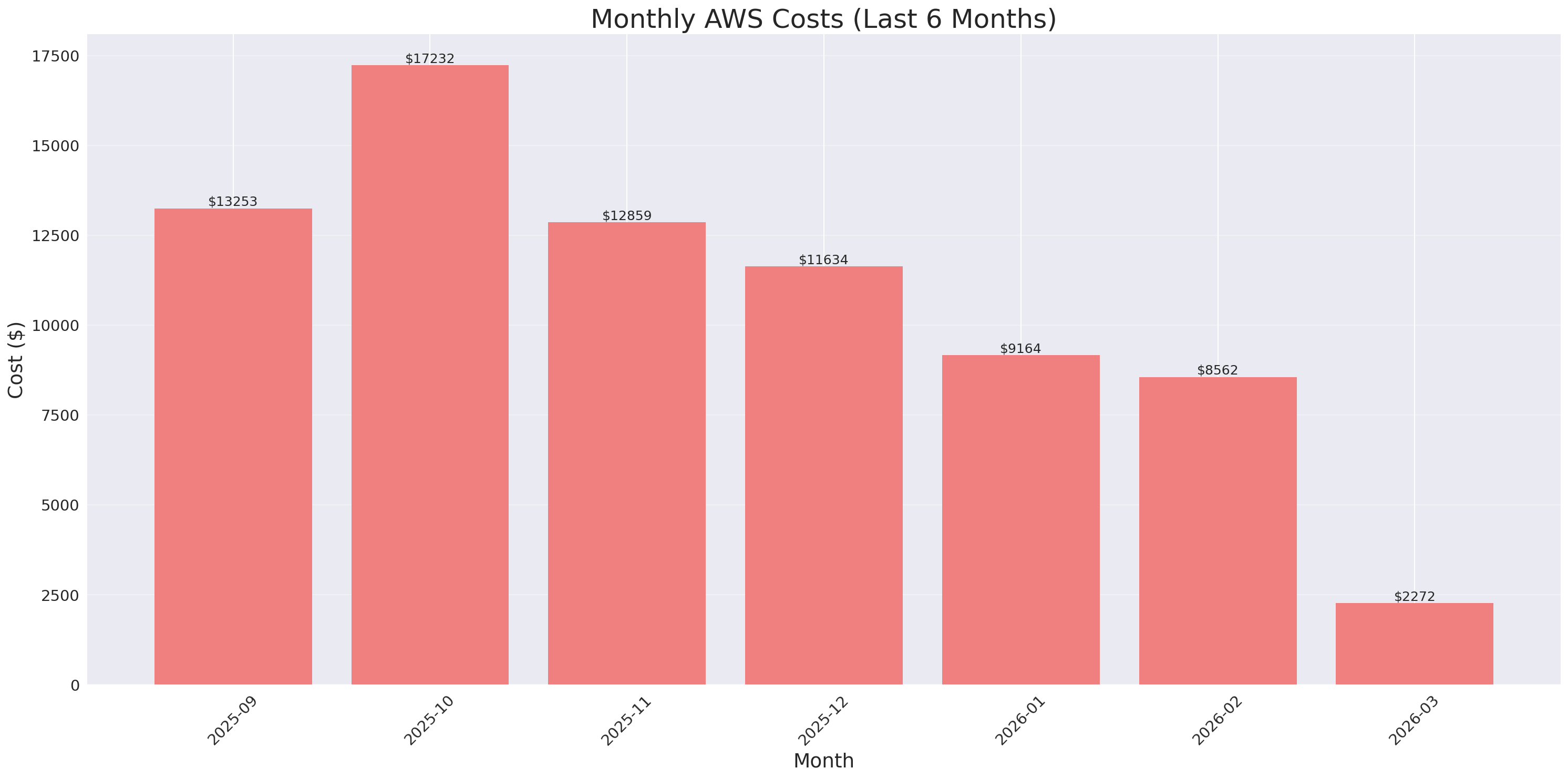 Monthly Costs