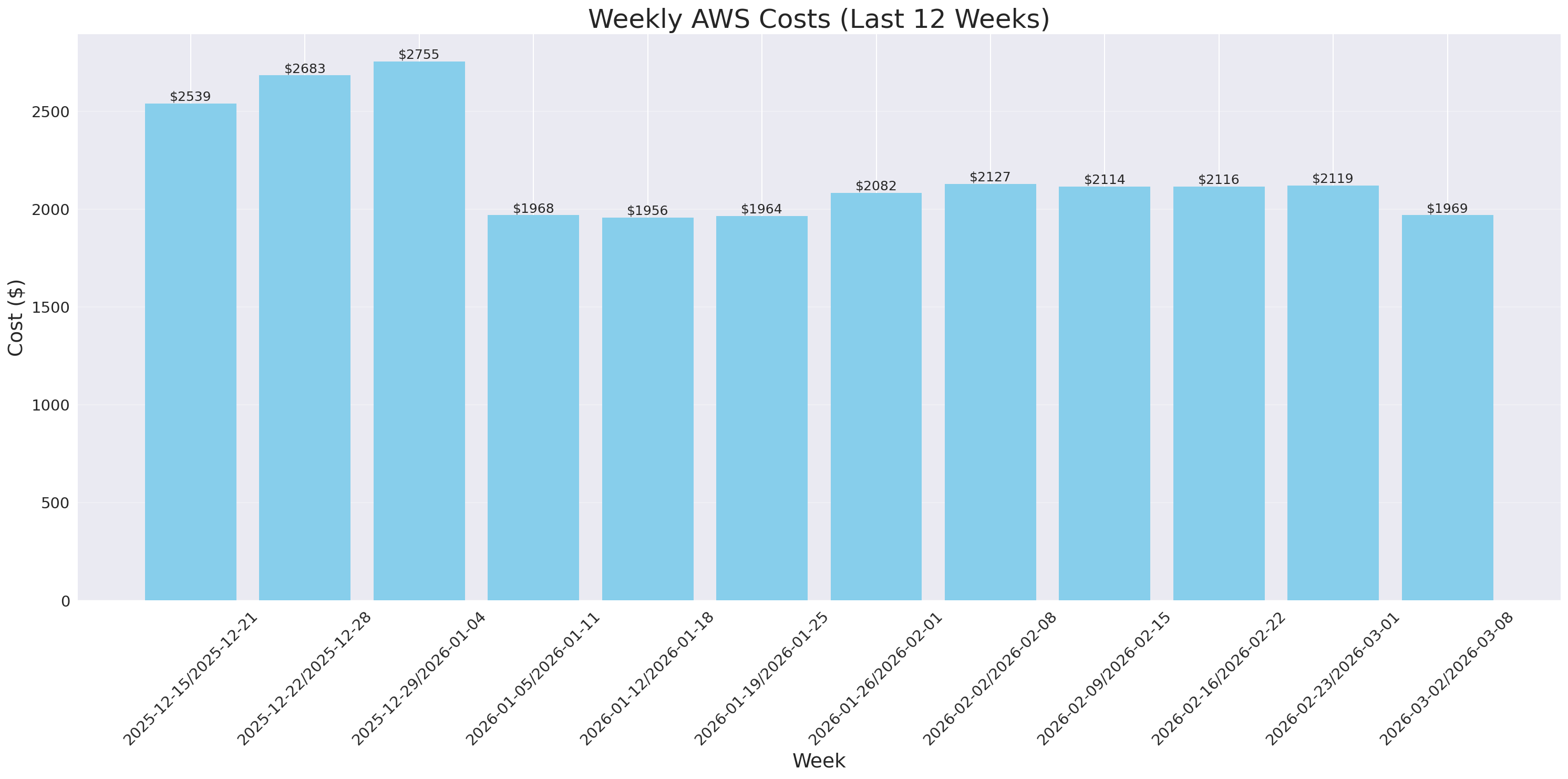Weekly Costs