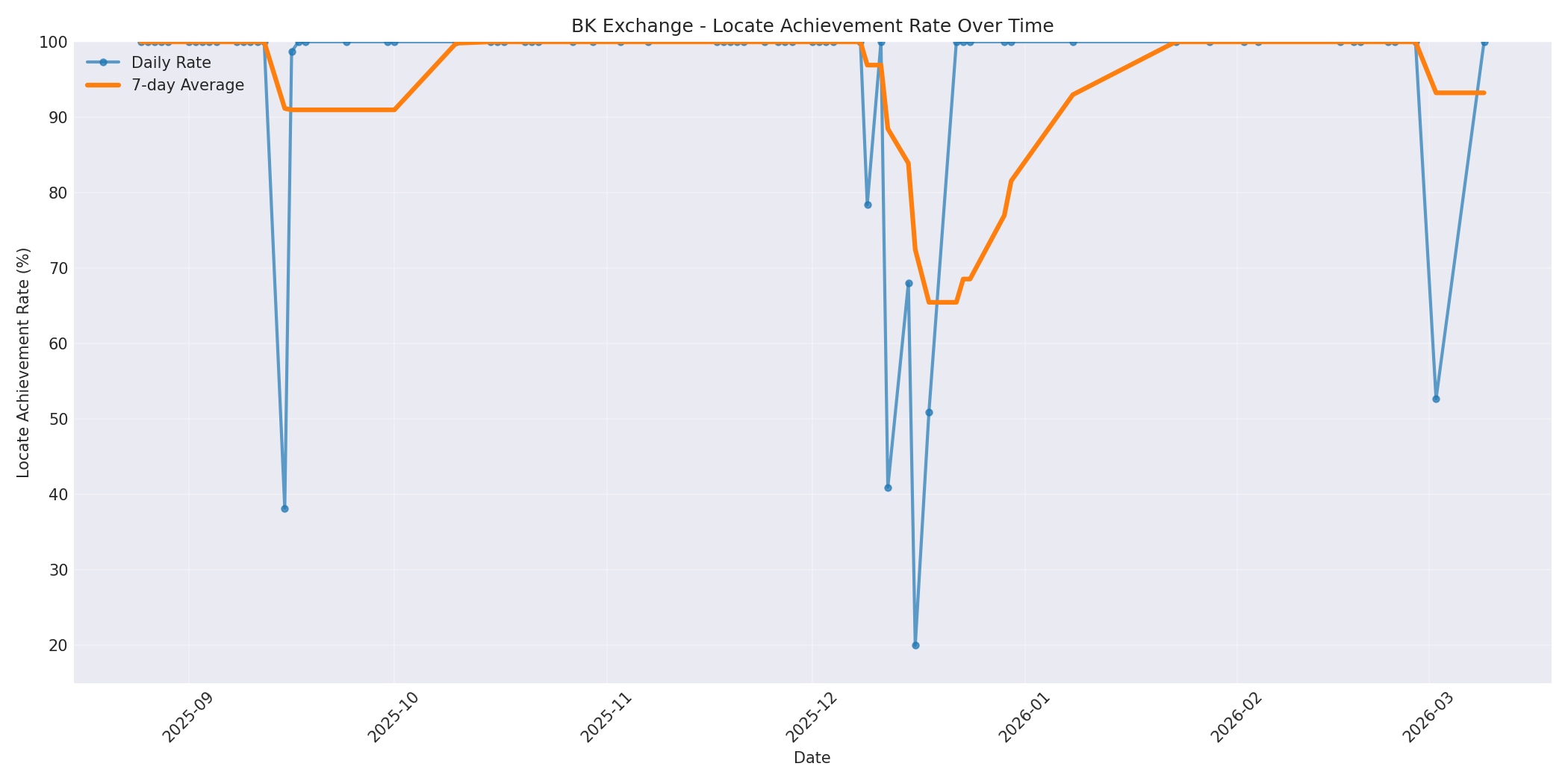 BK Locate Rate Over Time