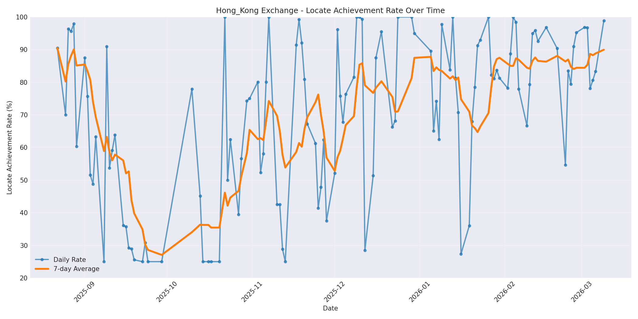 Hong_Kong Locate Rate Over Time