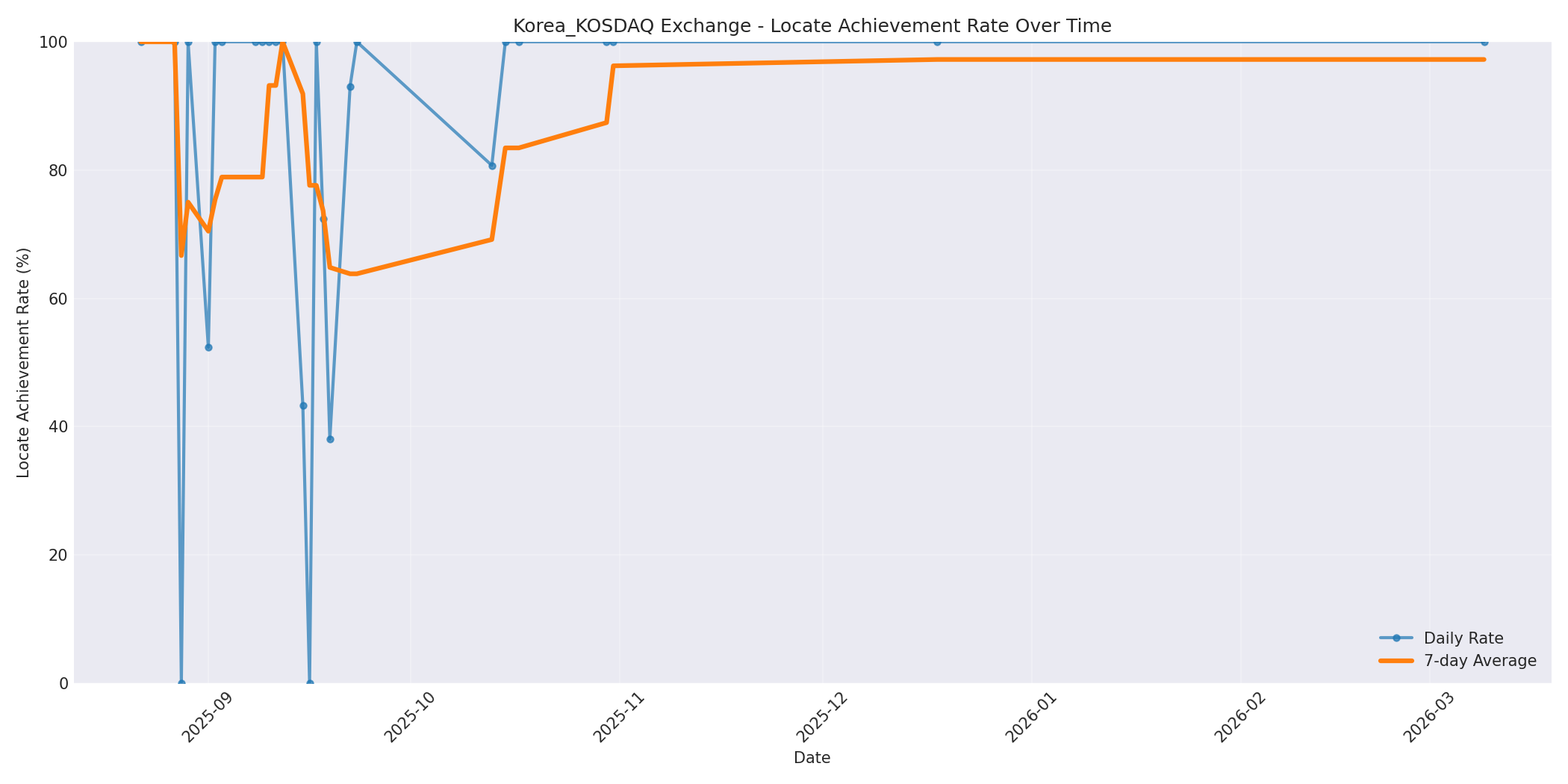 Korea_KOSDAQ Locate Rate Over Time