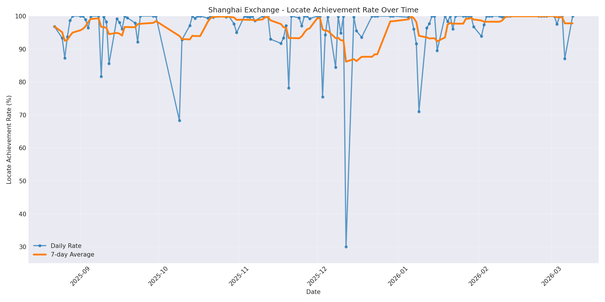 Shanghai Locate Rate Over Time