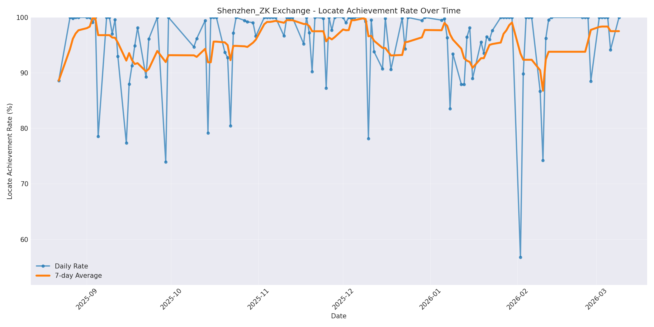 Shenzhen_ZK Locate Rate Over Time