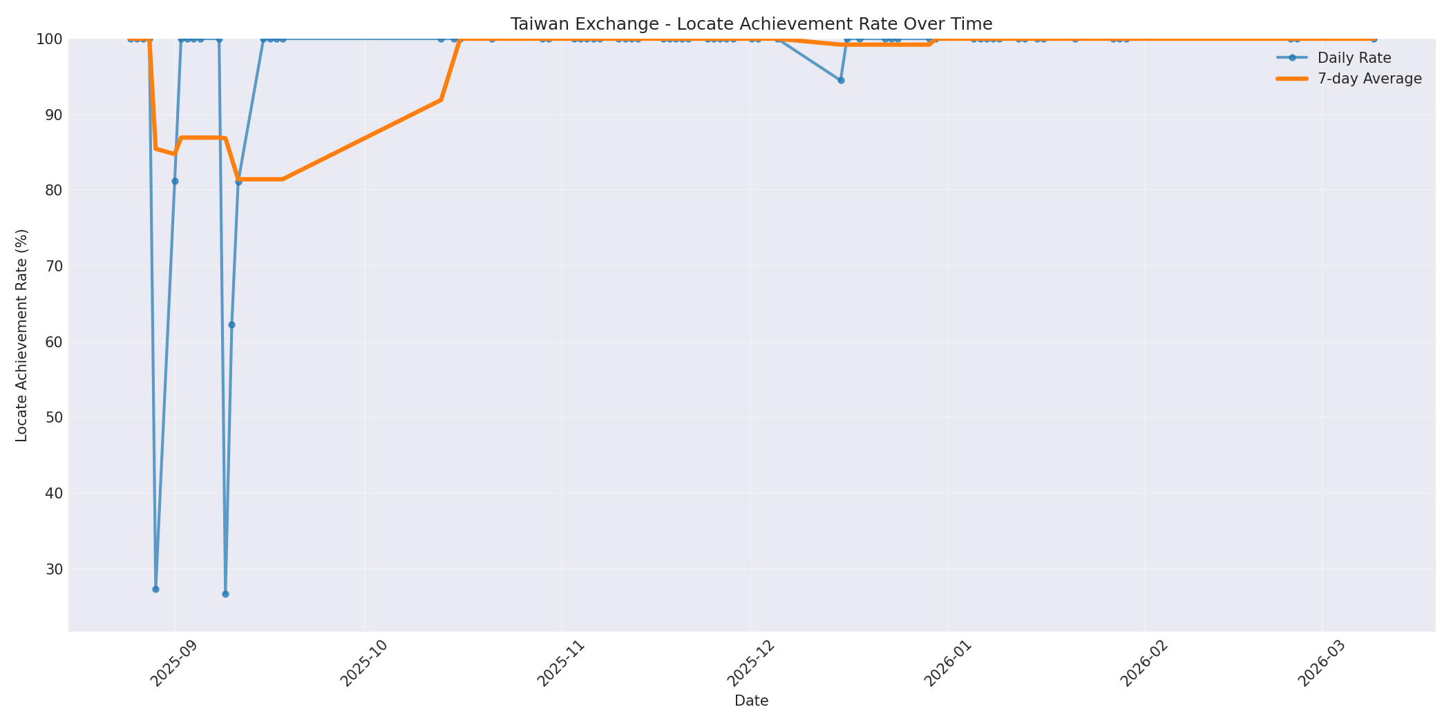 Taiwan Locate Rate Over Time