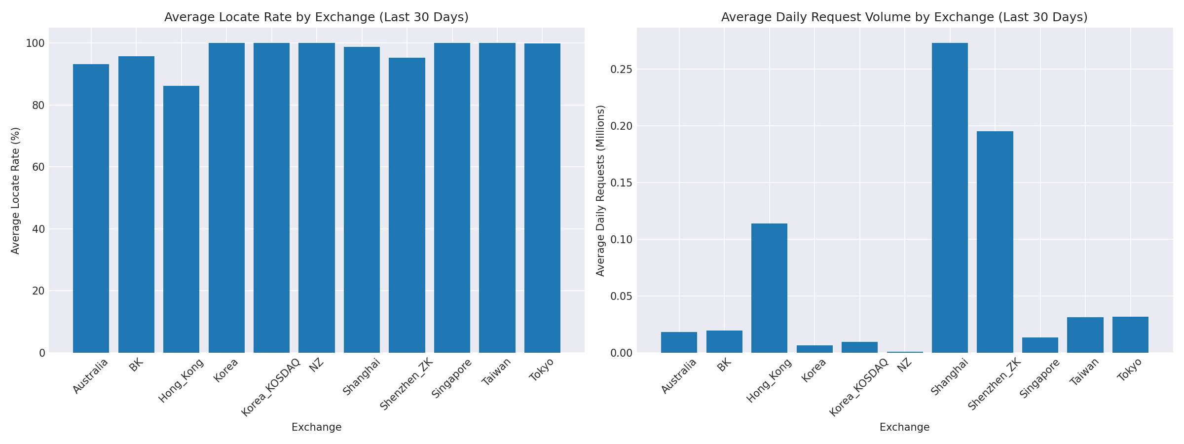 Exchange Breakdown