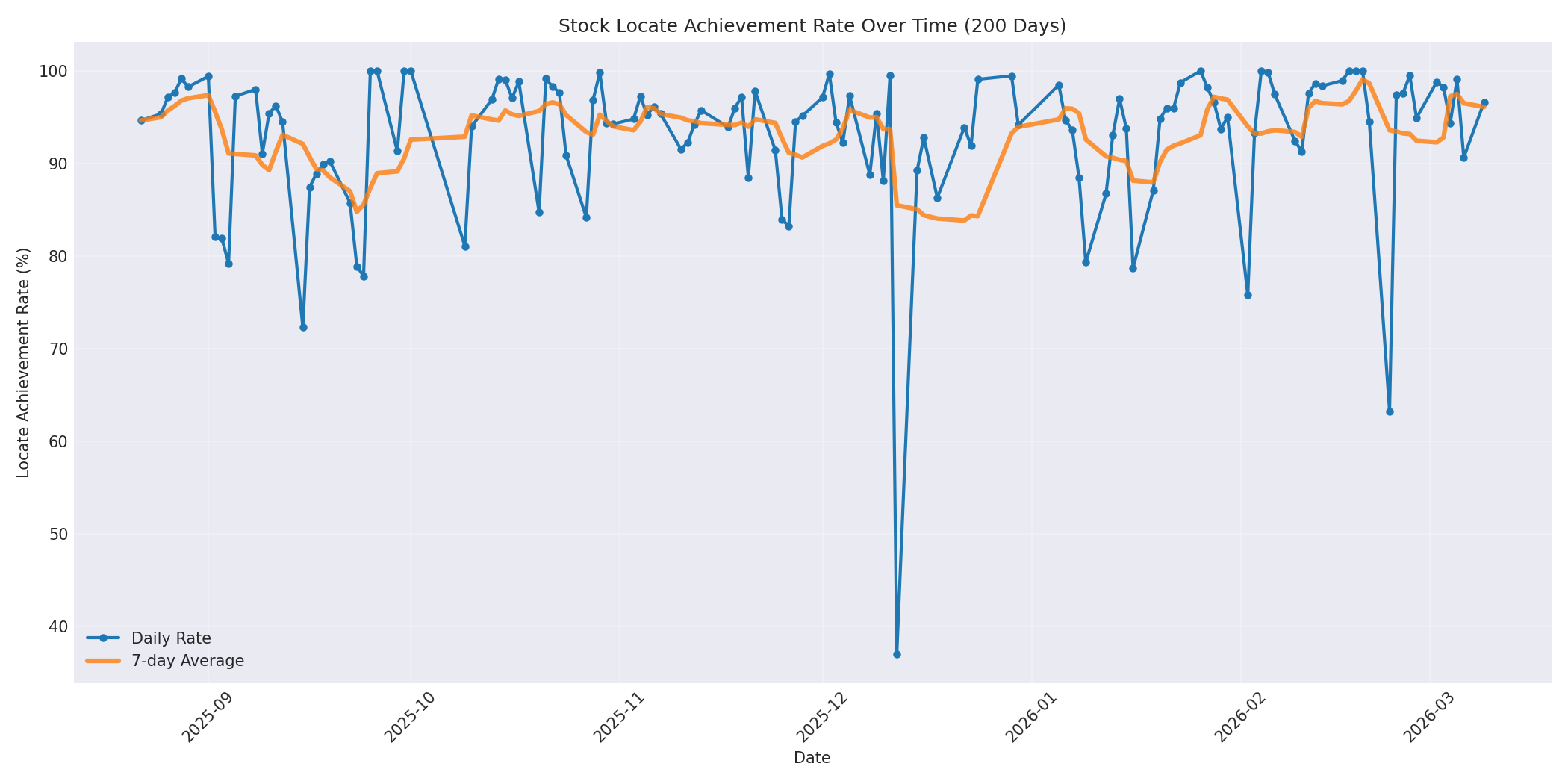 Locate Rate 200 Days