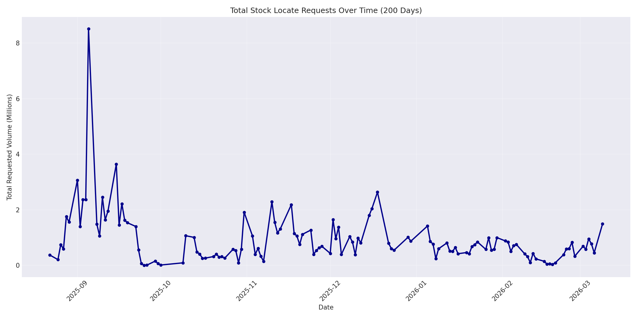 Total Requests 200 Days