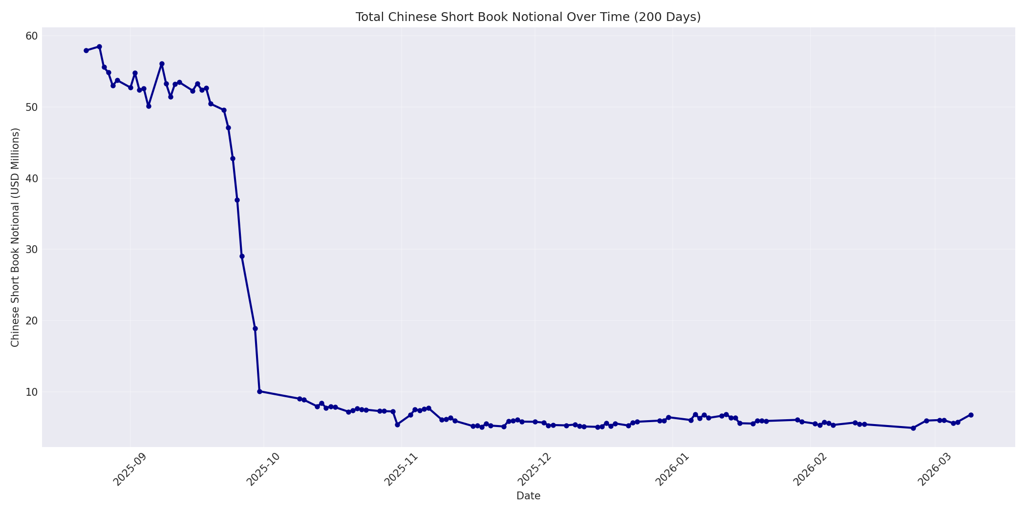 Book Notional 200 Days