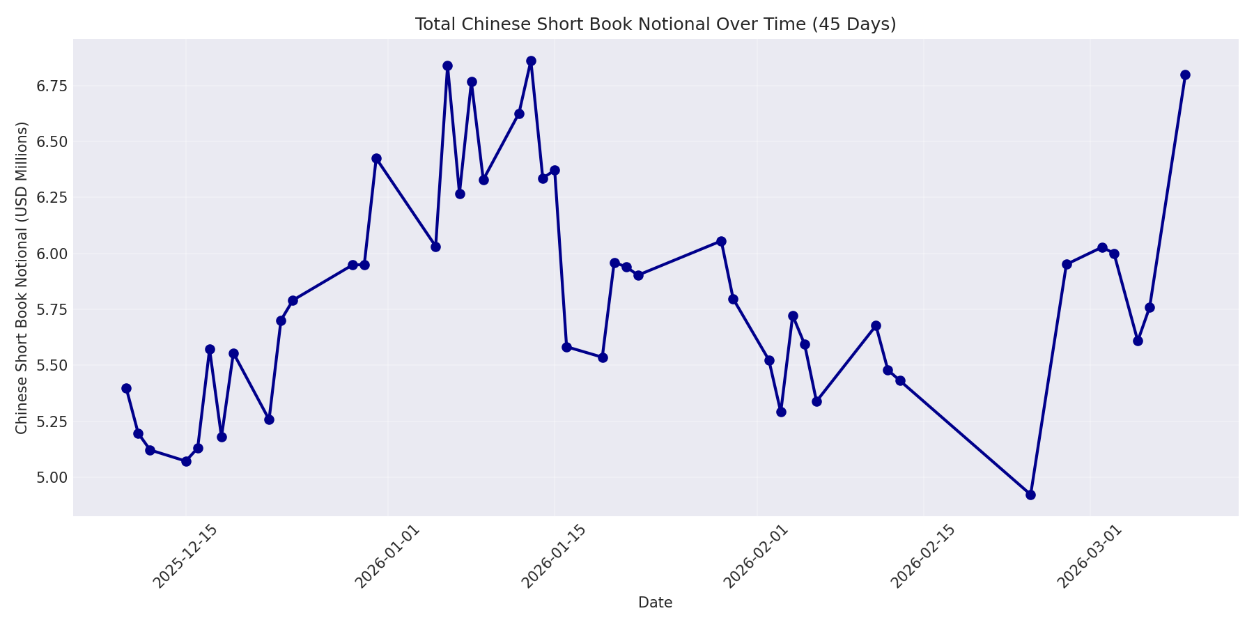 Book Notional 45 Days