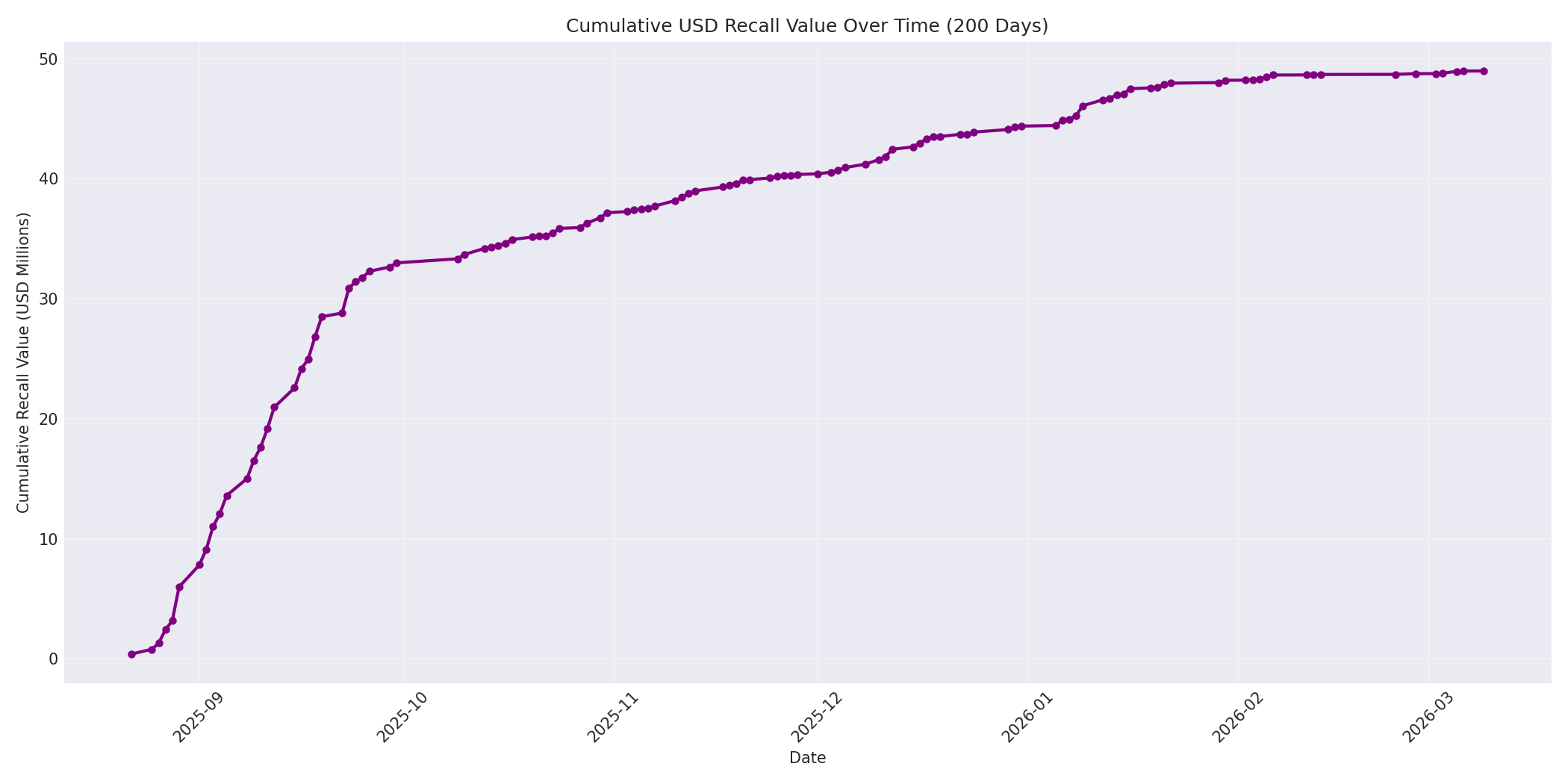 Cumulative USD Recalls 200 Days