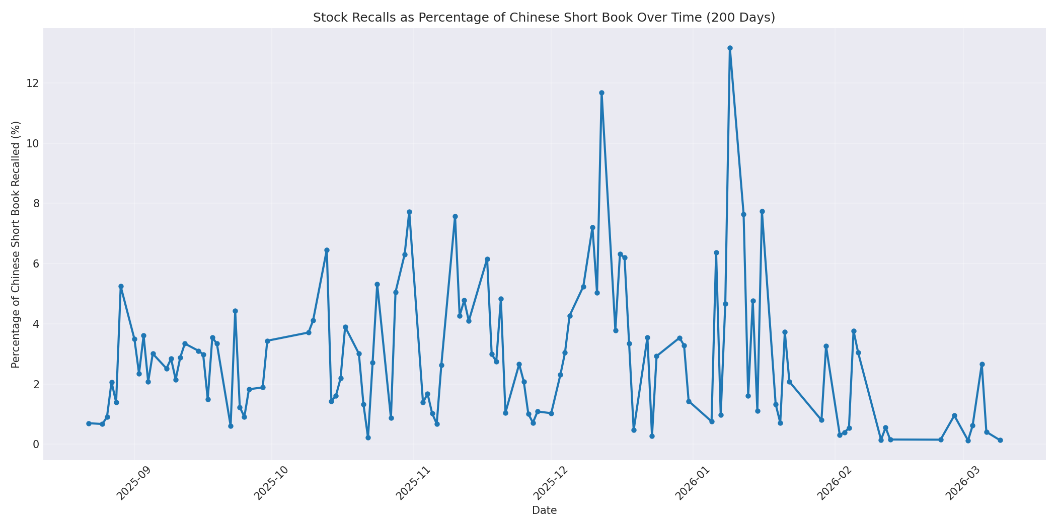 Percentage Recalled 200 Days