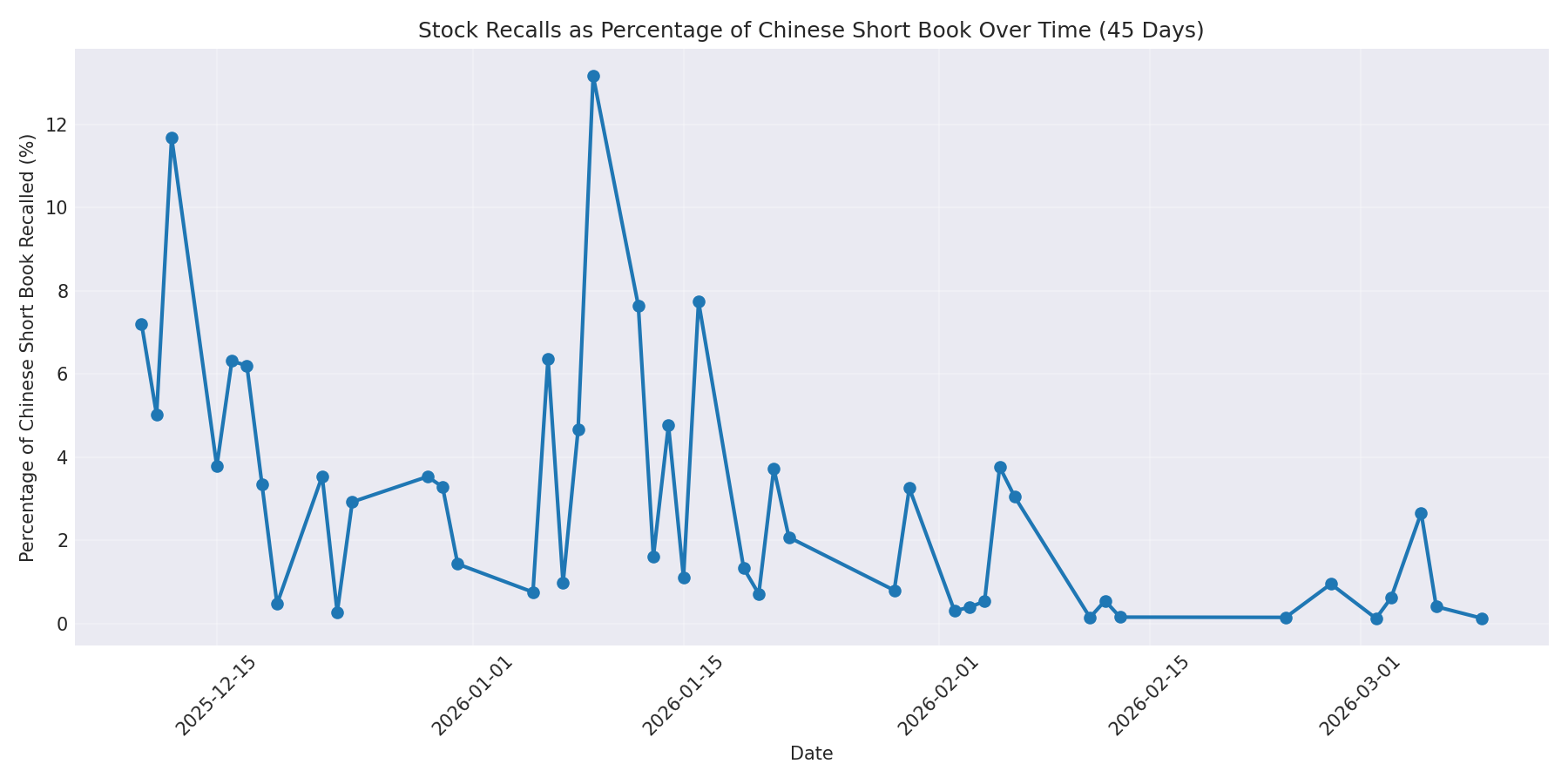 Percentage Recalled 45 Days