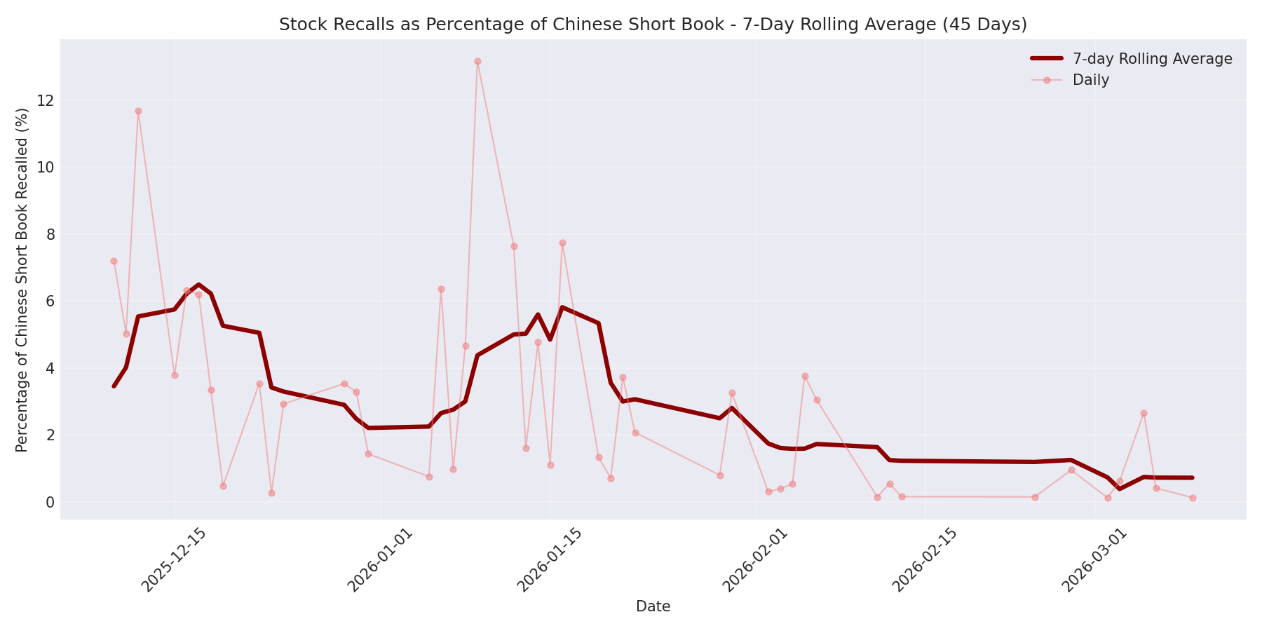 Percentage Recalled 7-Day Average 45 Days