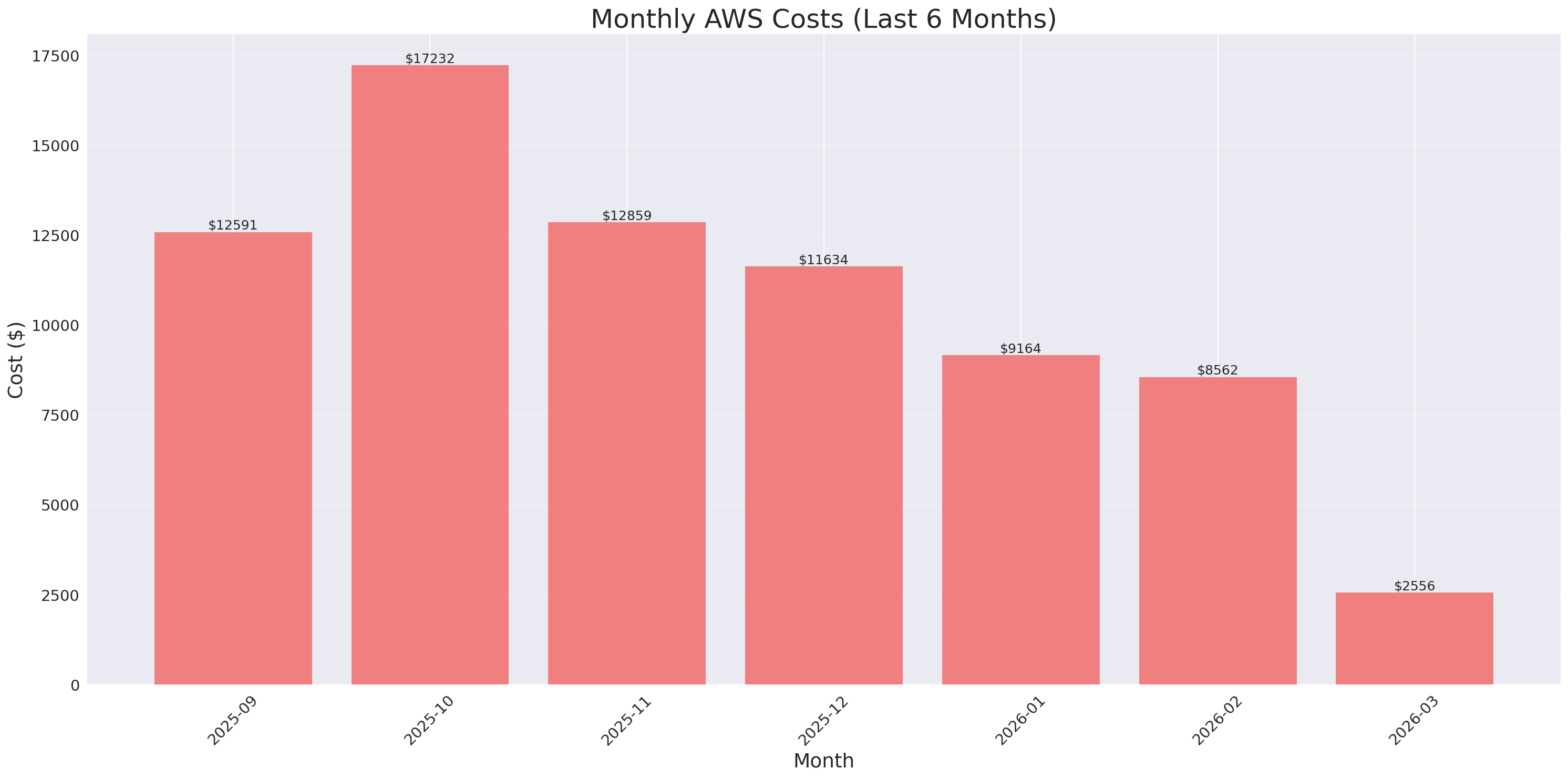 Monthly Costs