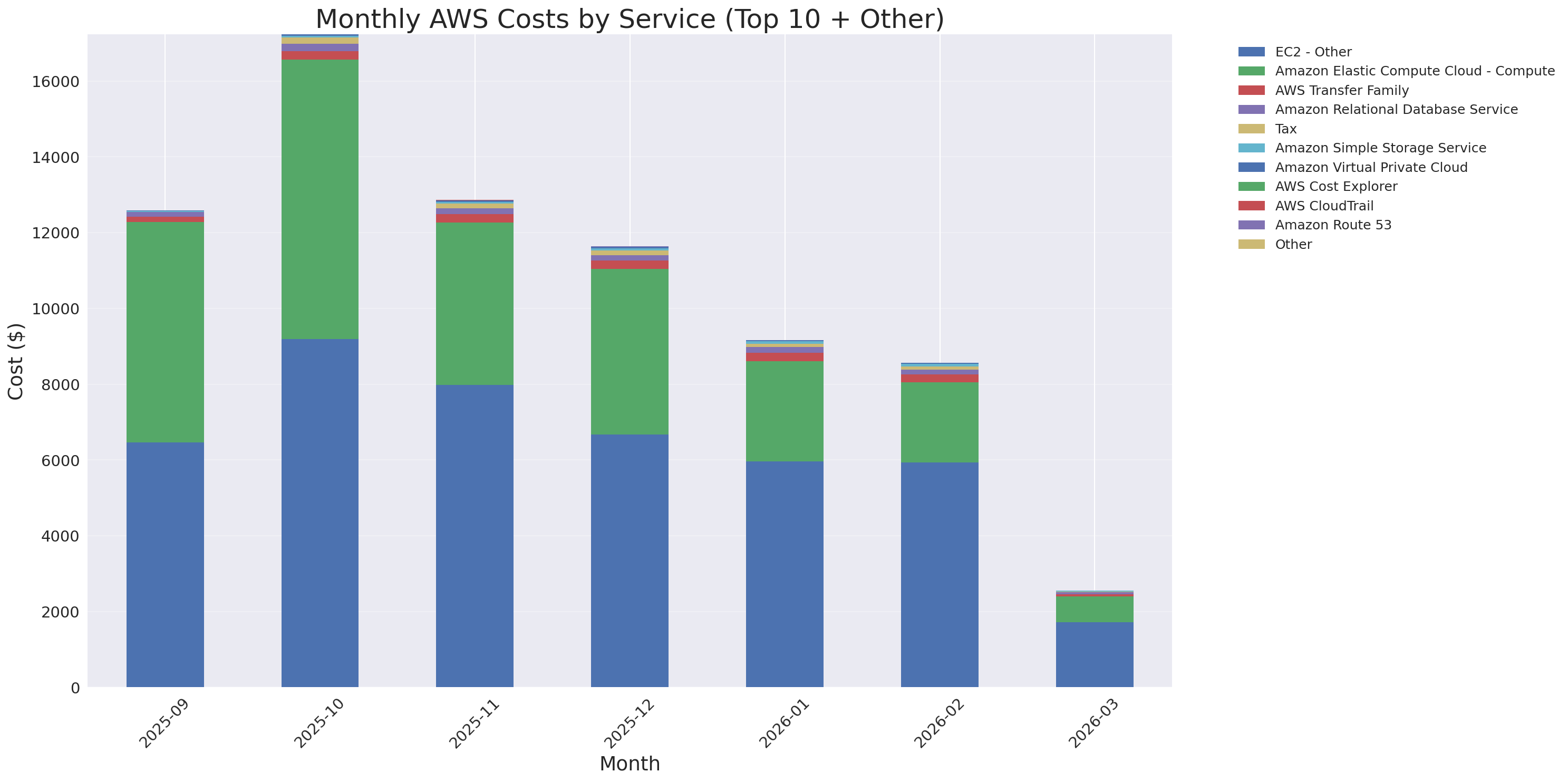 Monthly Costs by Service