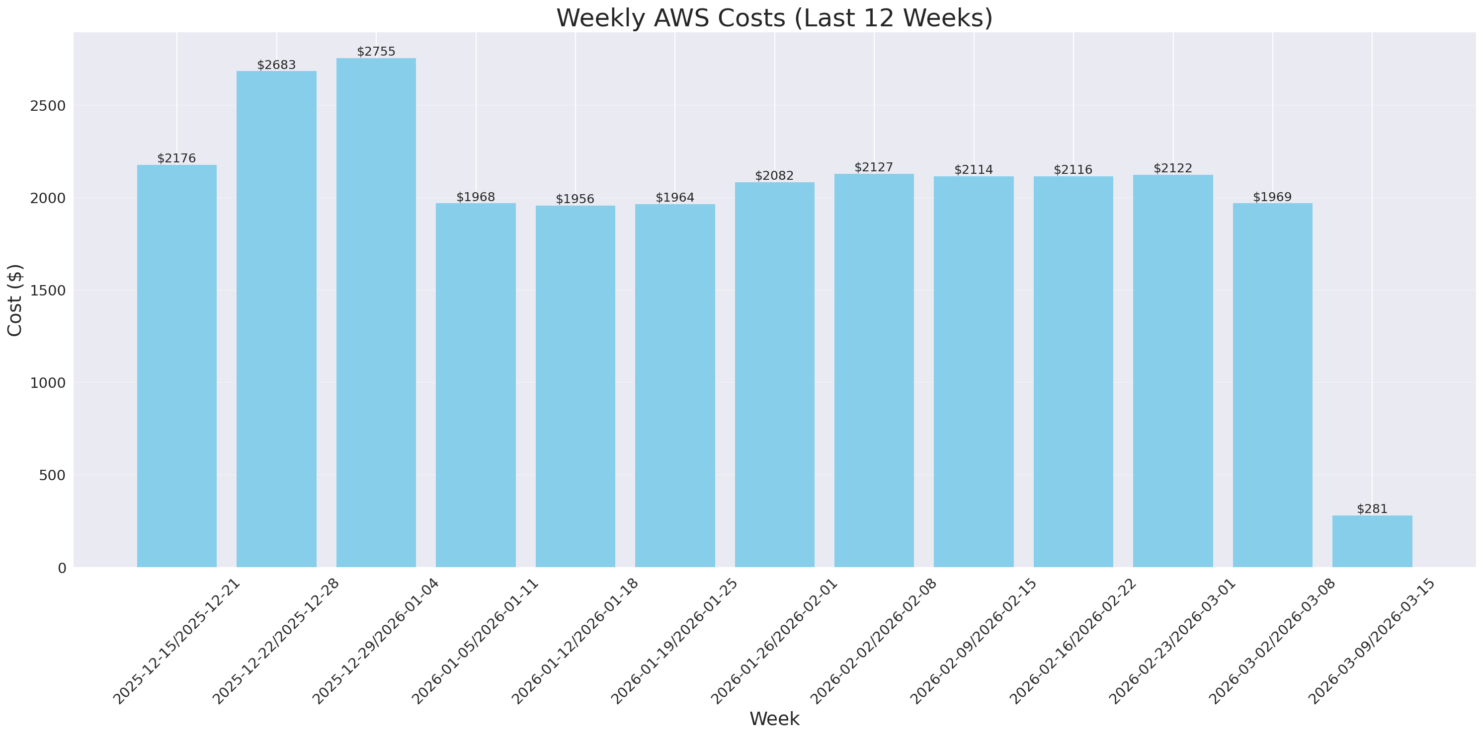 Weekly Costs