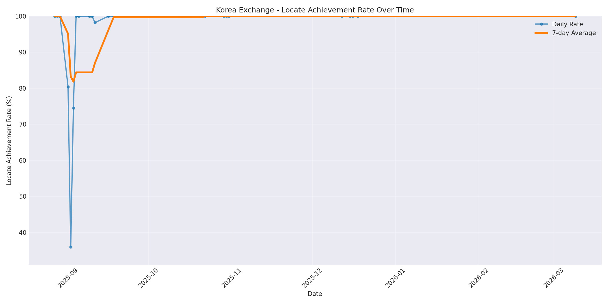 Korea Locate Rate Over Time