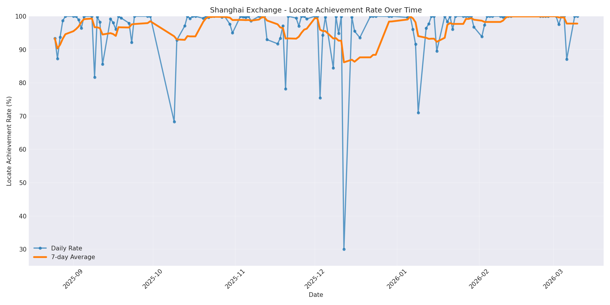 Shanghai Locate Rate Over Time