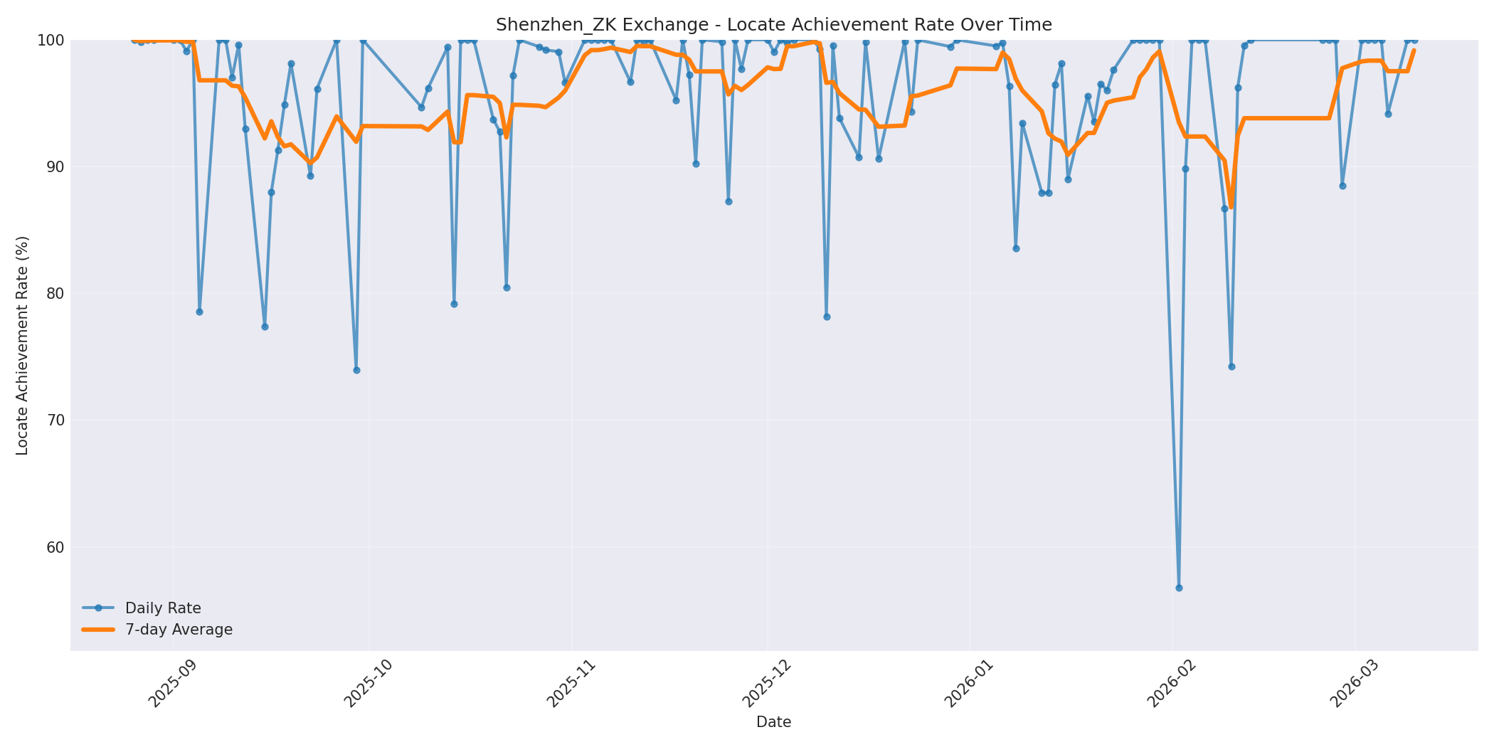 Shenzhen_ZK Locate Rate Over Time