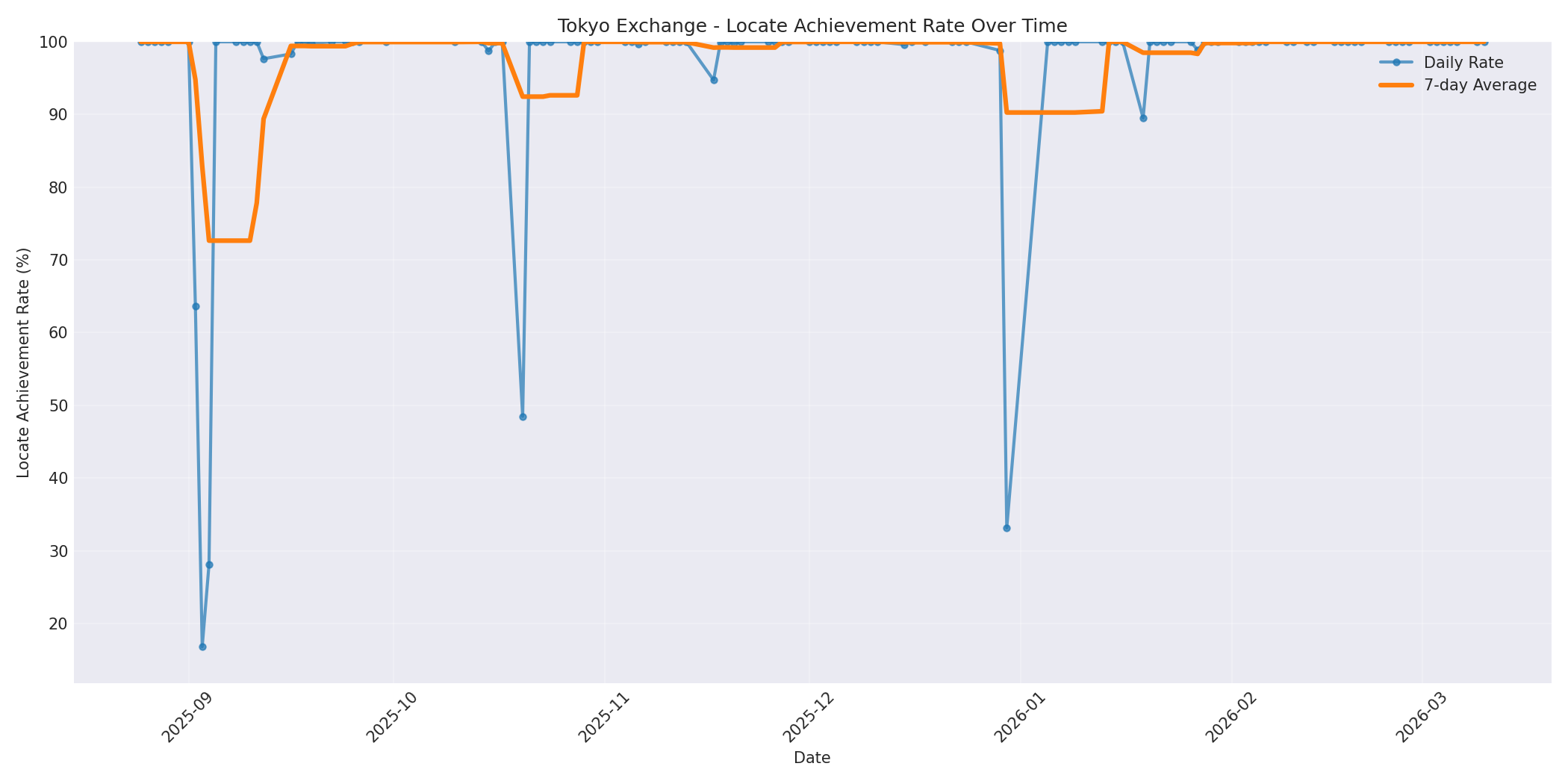 Tokyo Locate Rate Over Time