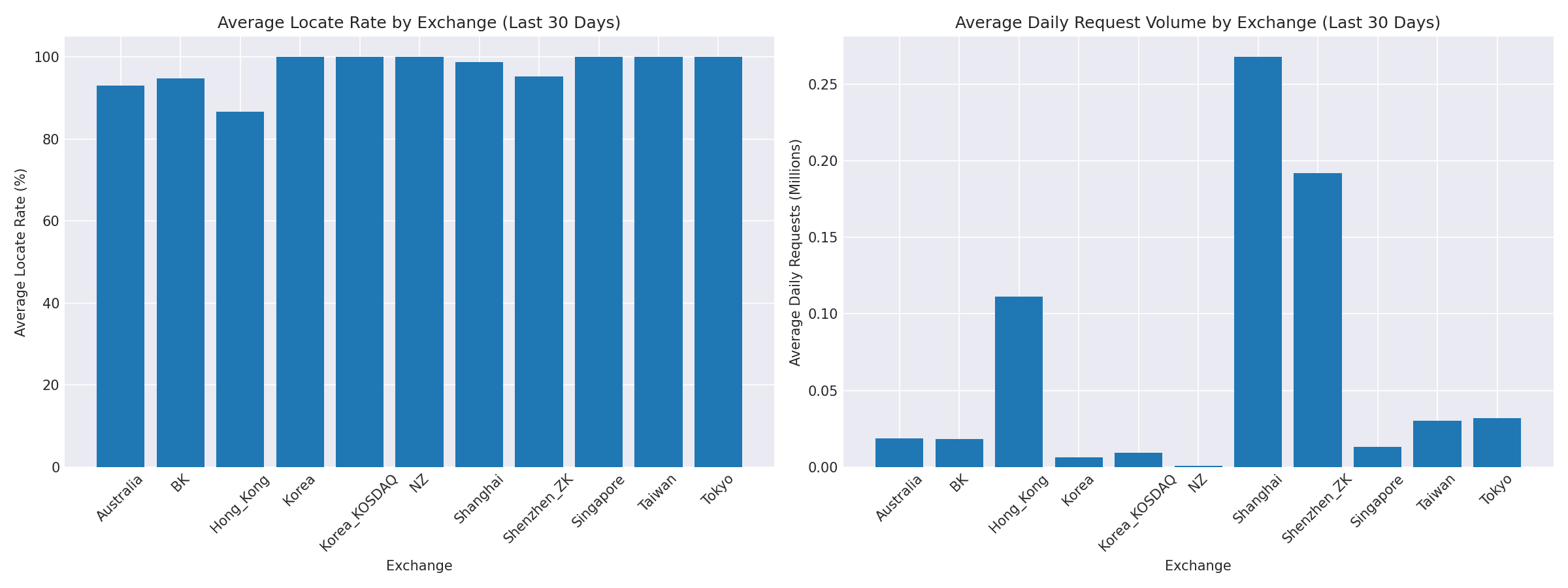 Exchange Breakdown