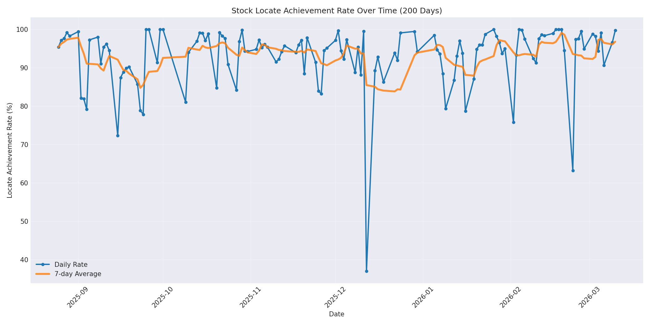 Locate Rate 200 Days