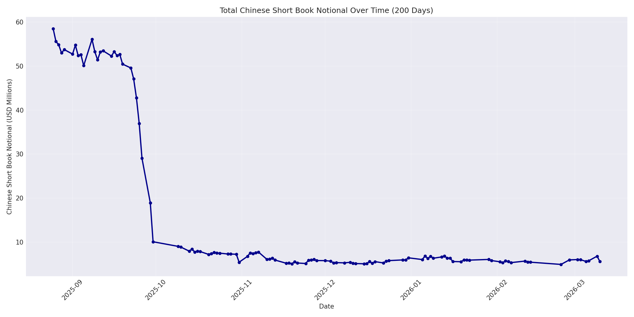 Book Notional 200 Days