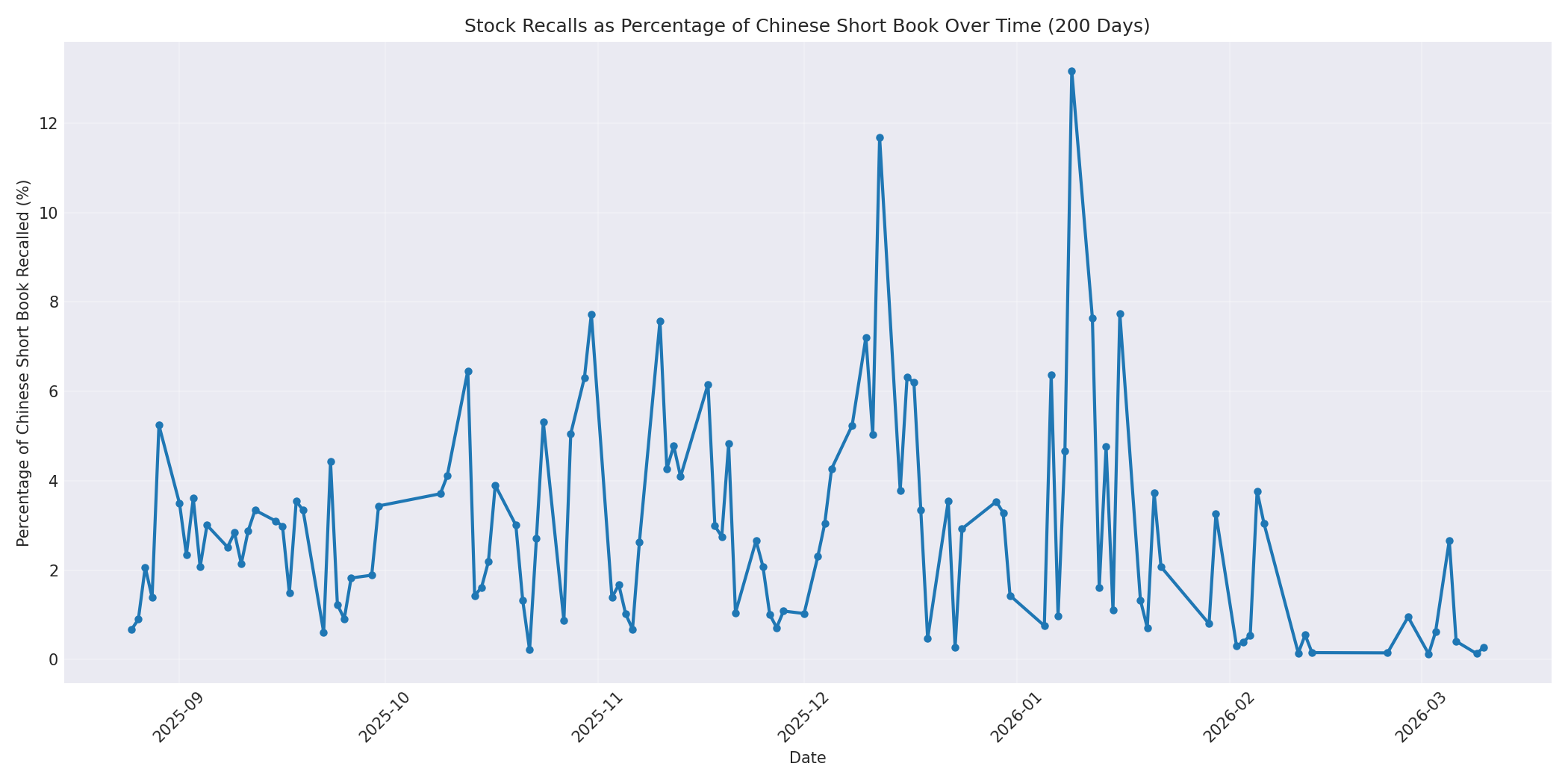 Percentage Recalled 200 Days
