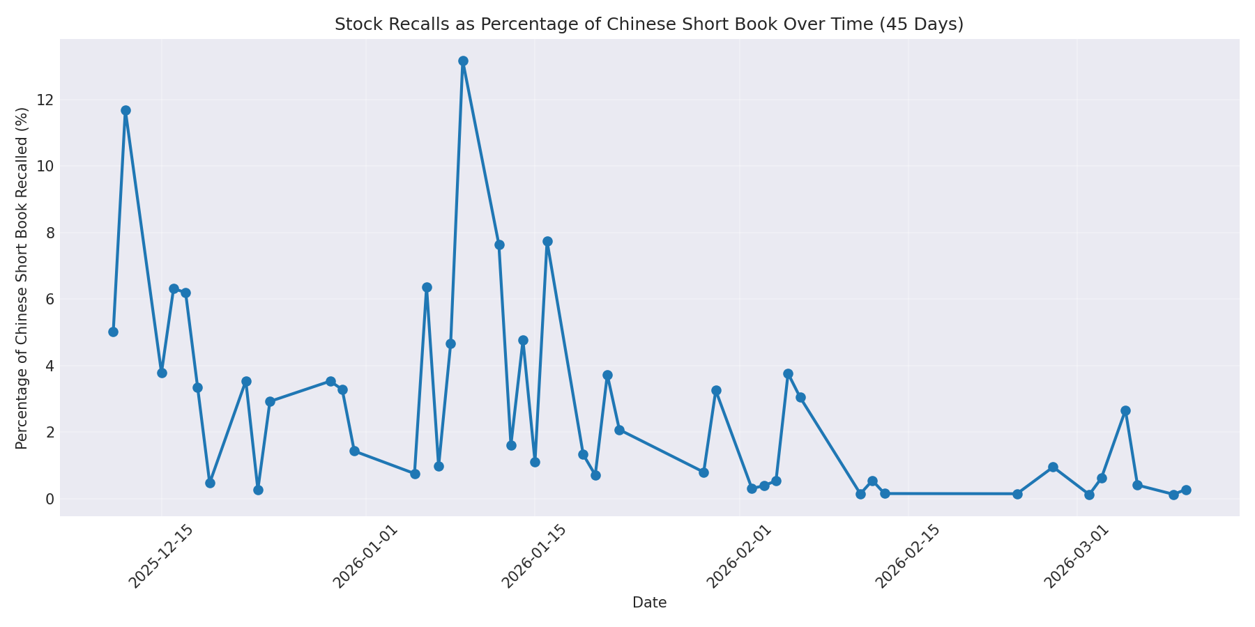 Percentage Recalled 45 Days