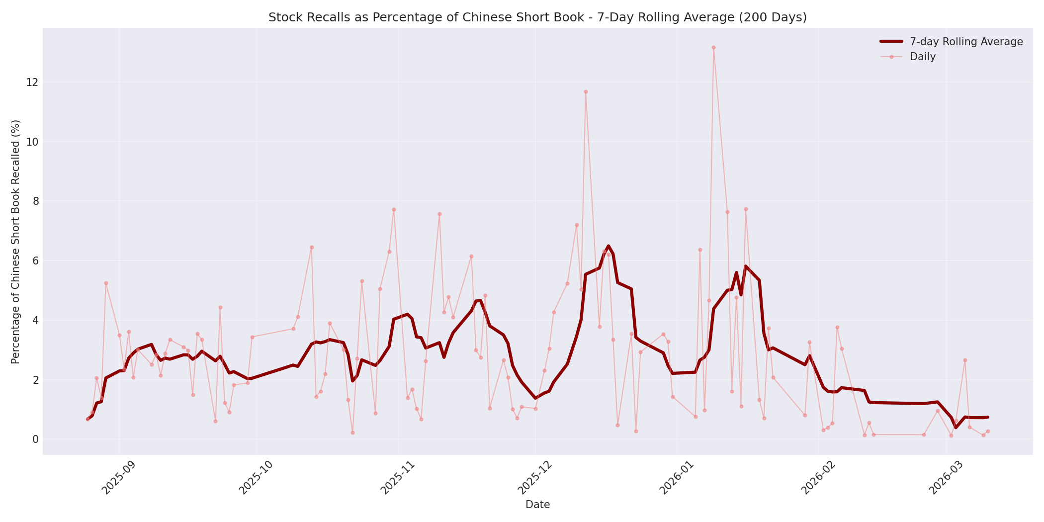 Percentage Recalled 7-Day Average 200 Days