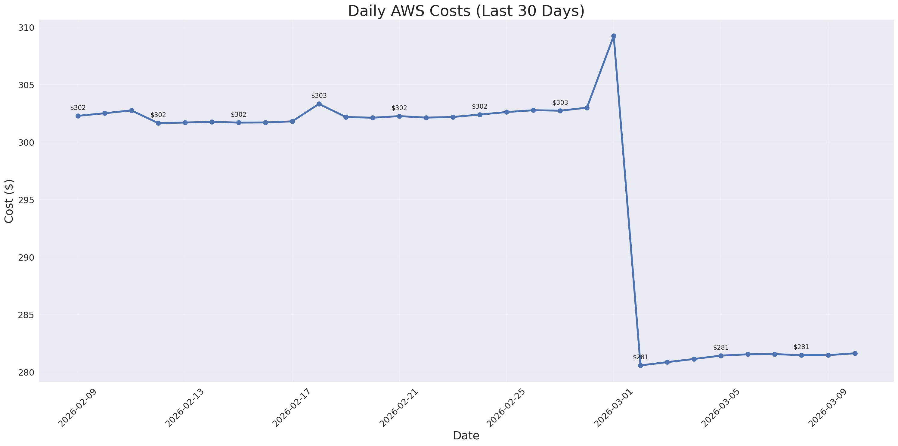 Daily Costs