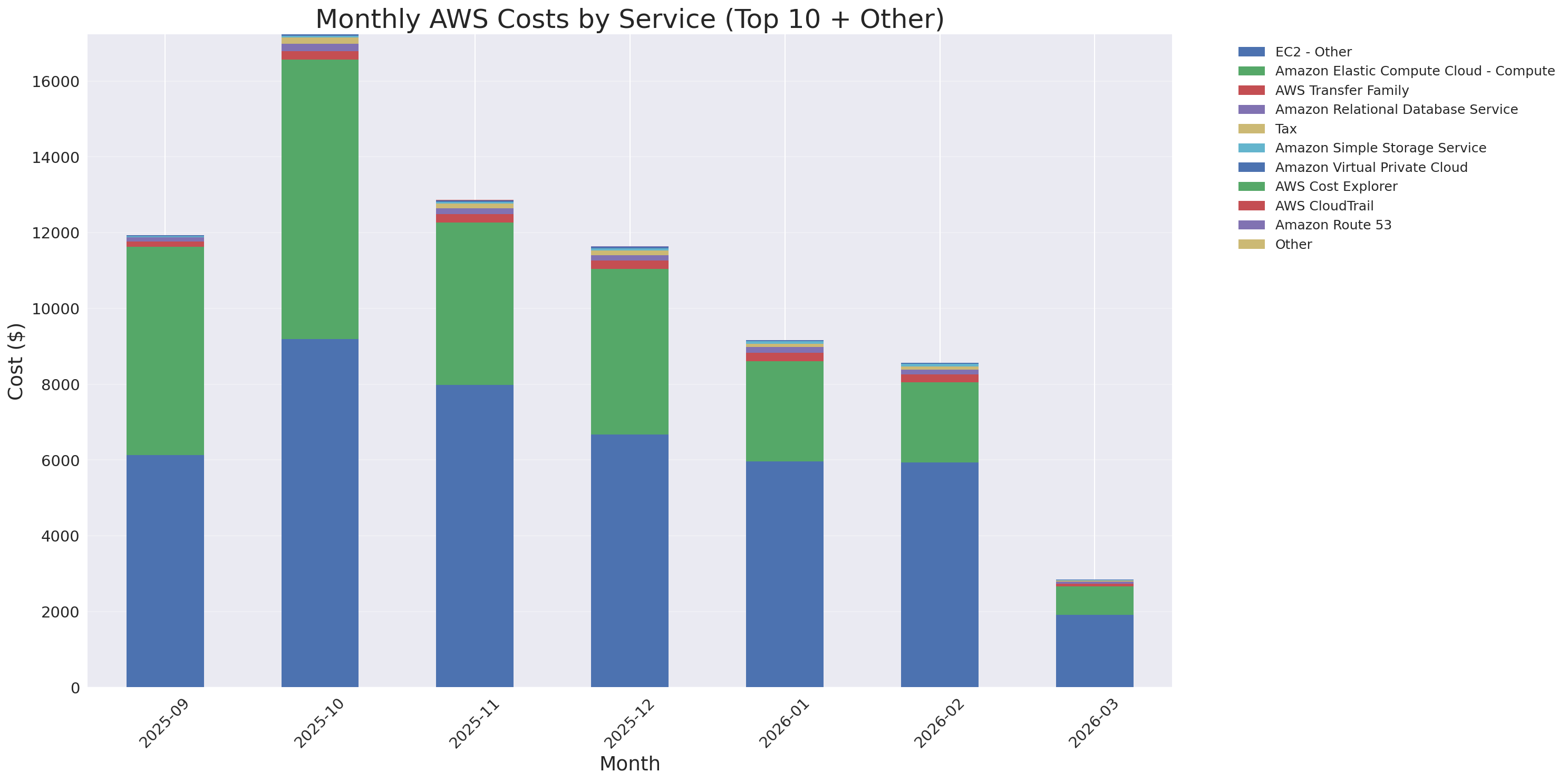Monthly Costs by Service