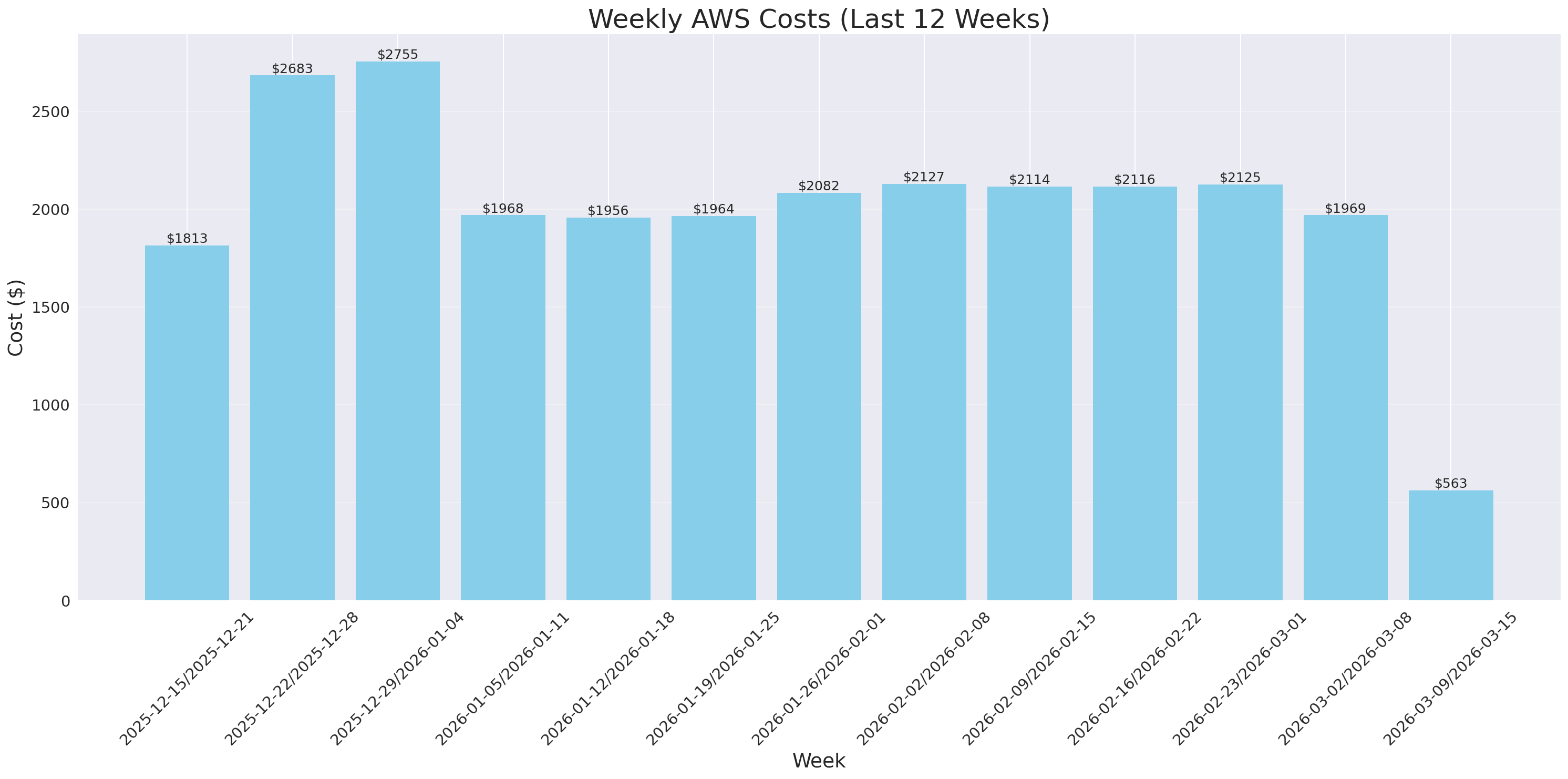 Weekly Costs