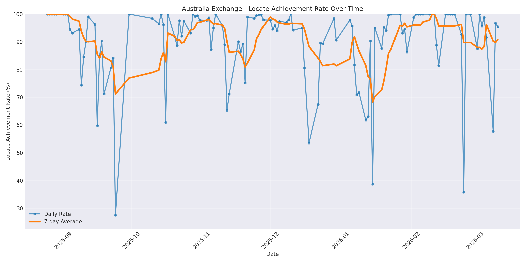 Australia Locate Rate Over Time